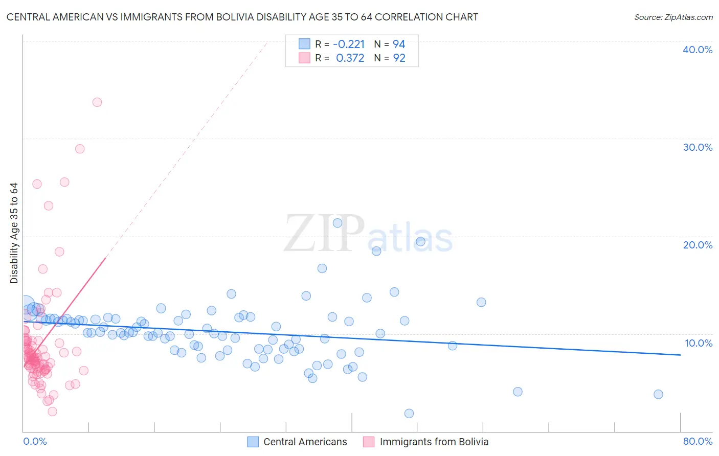Central American vs Immigrants from Bolivia Disability Age 35 to 64
