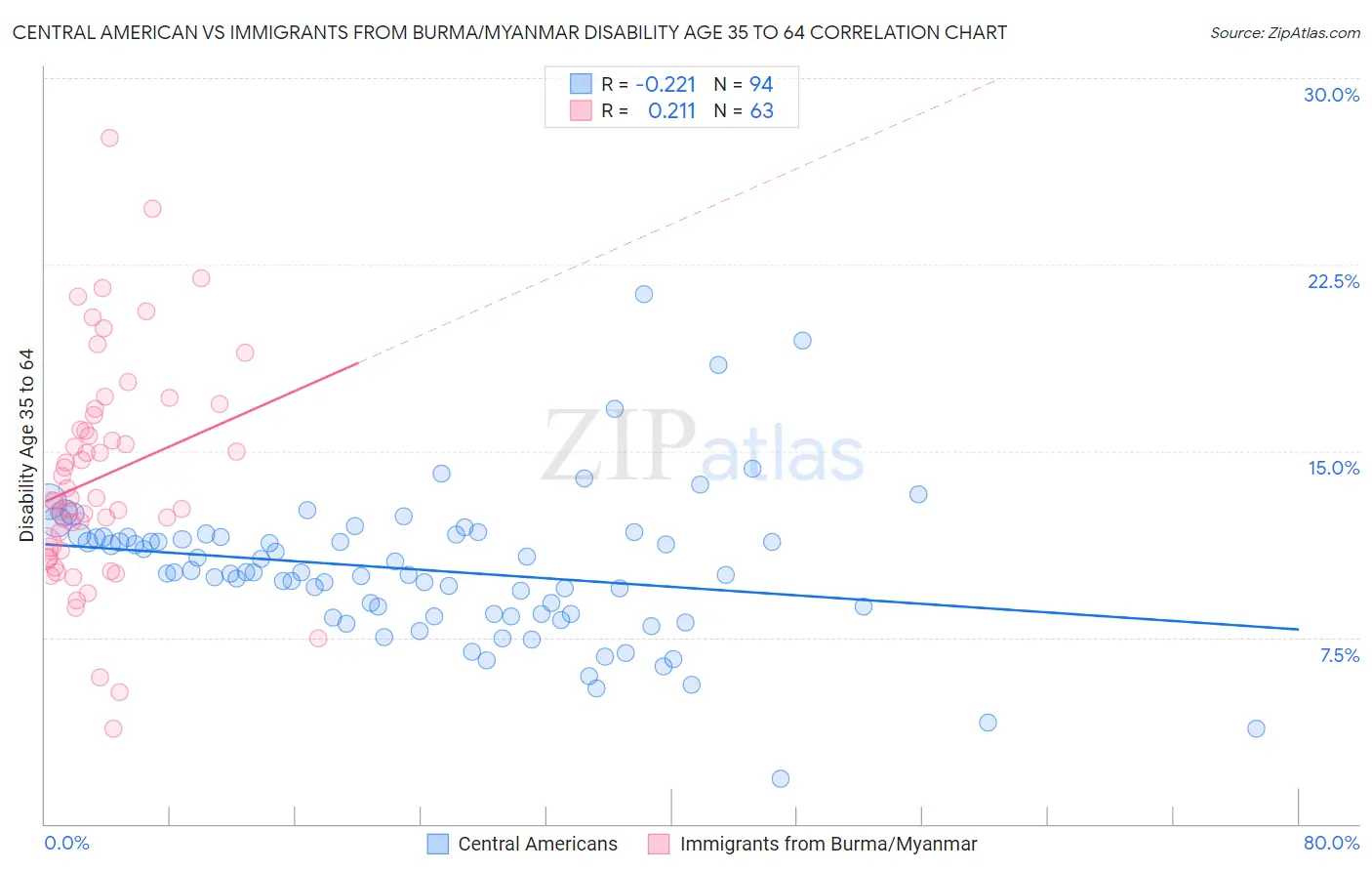 Central American vs Immigrants from Burma/Myanmar Disability Age 35 to 64