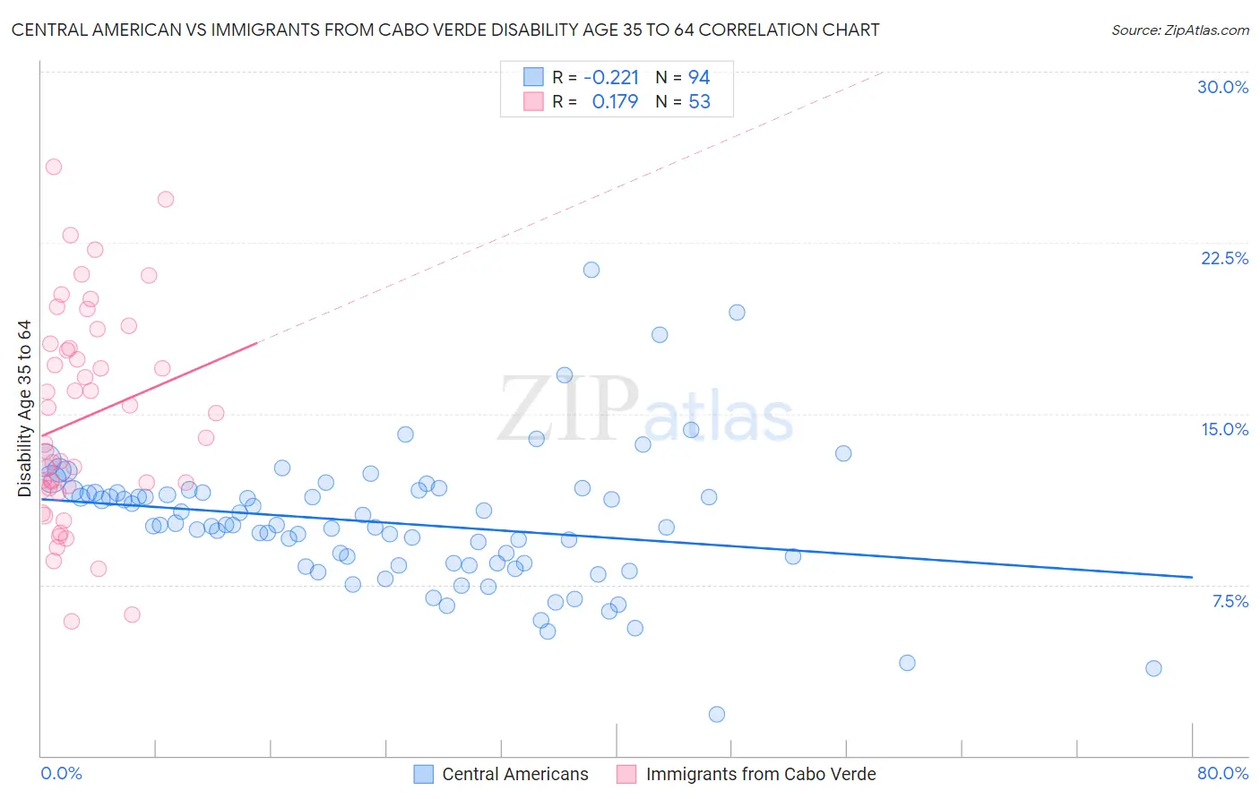 Central American vs Immigrants from Cabo Verde Disability Age 35 to 64