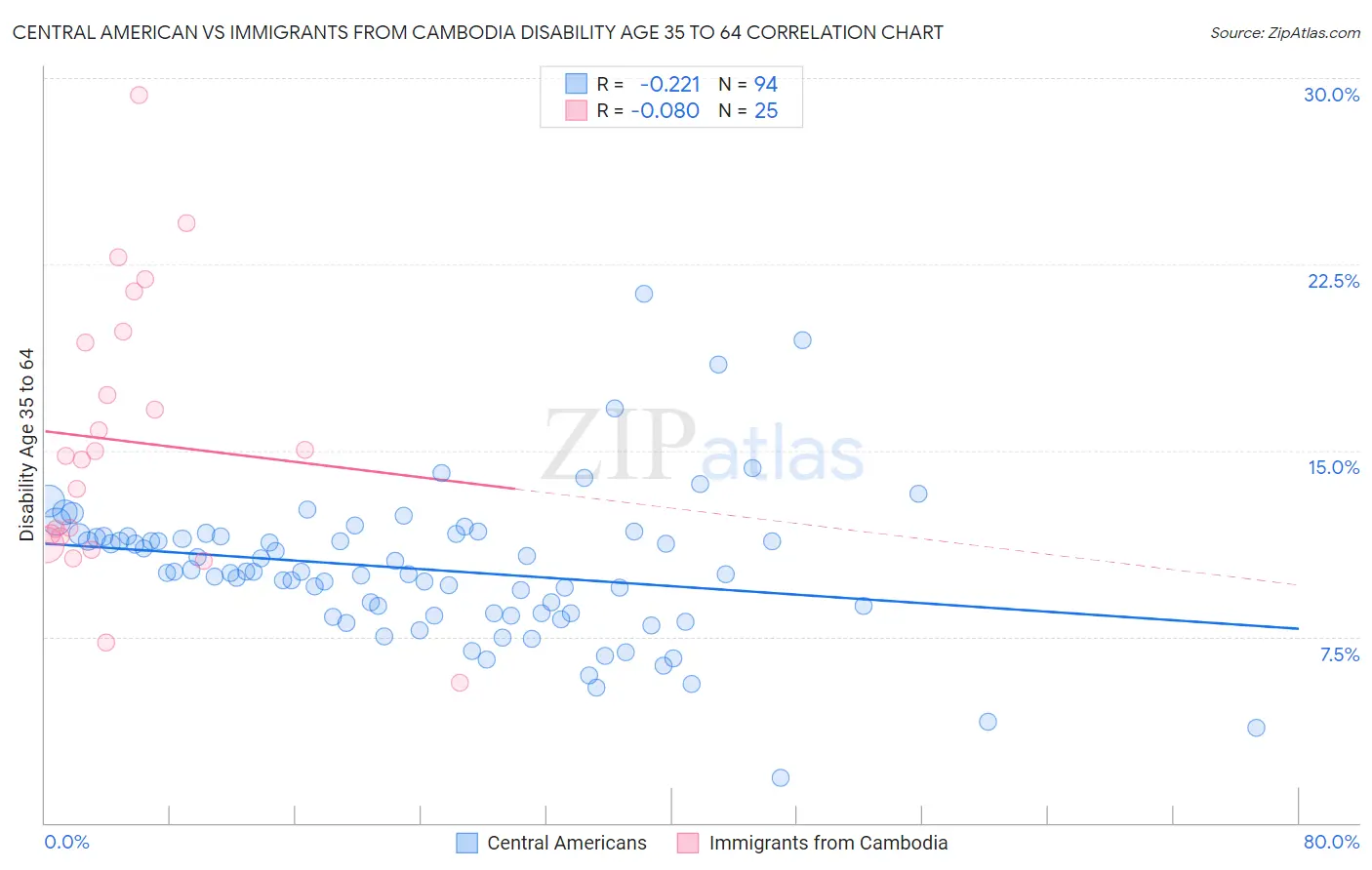 Central American vs Immigrants from Cambodia Disability Age 35 to 64