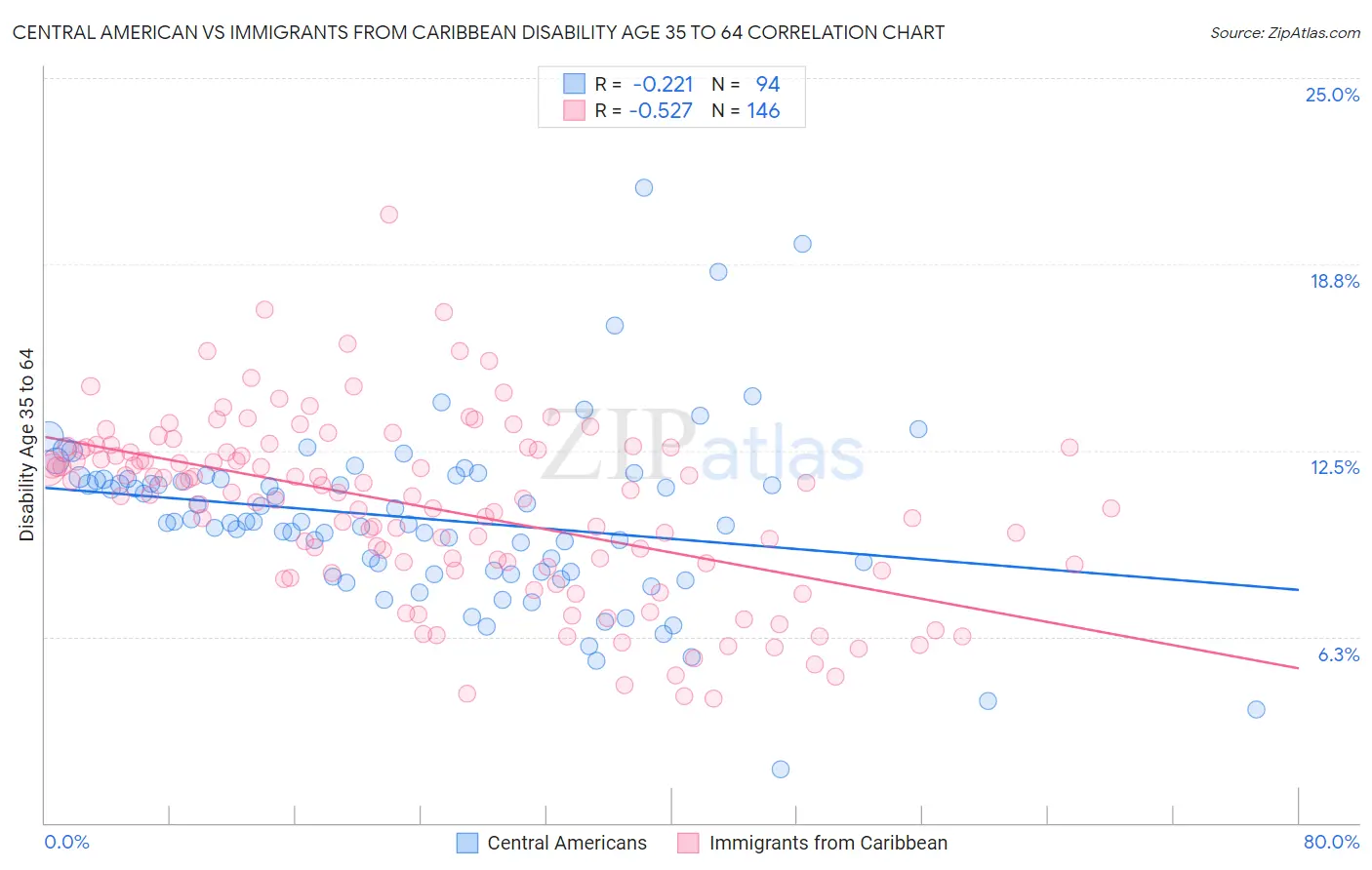 Central American vs Immigrants from Caribbean Disability Age 35 to 64