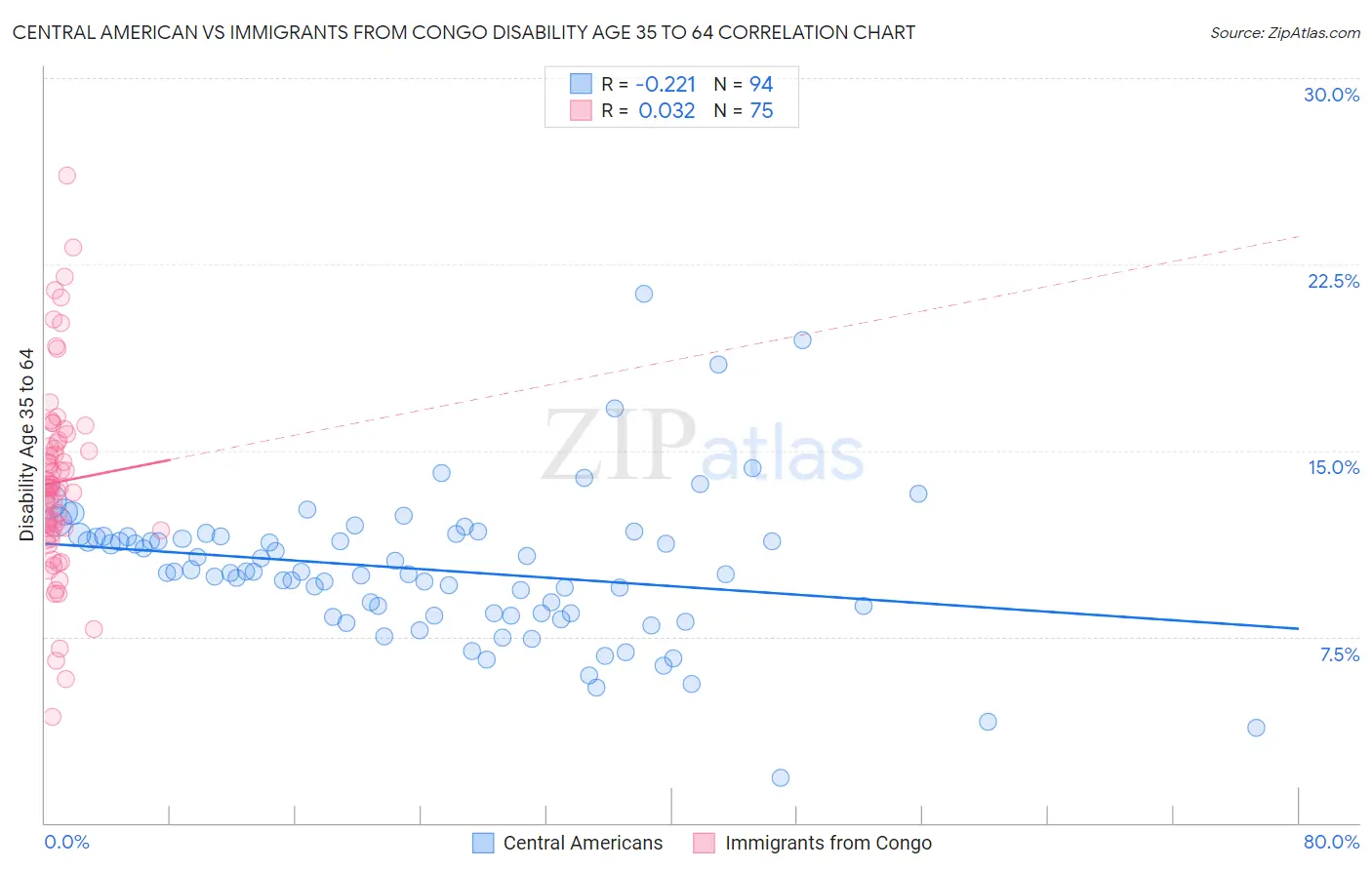 Central American vs Immigrants from Congo Disability Age 35 to 64