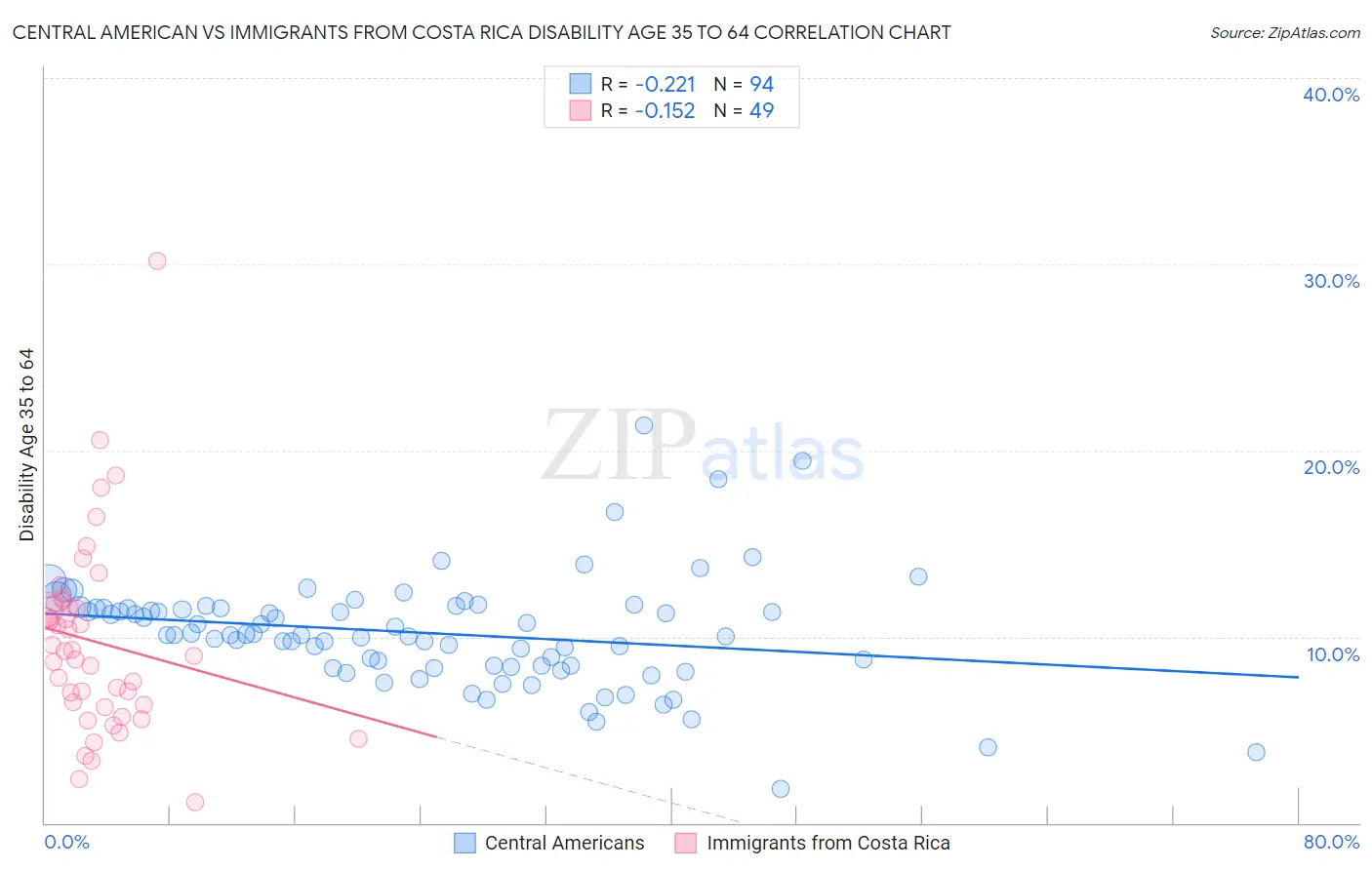 Central American vs Immigrants from Costa Rica Disability Age 35 to 64
