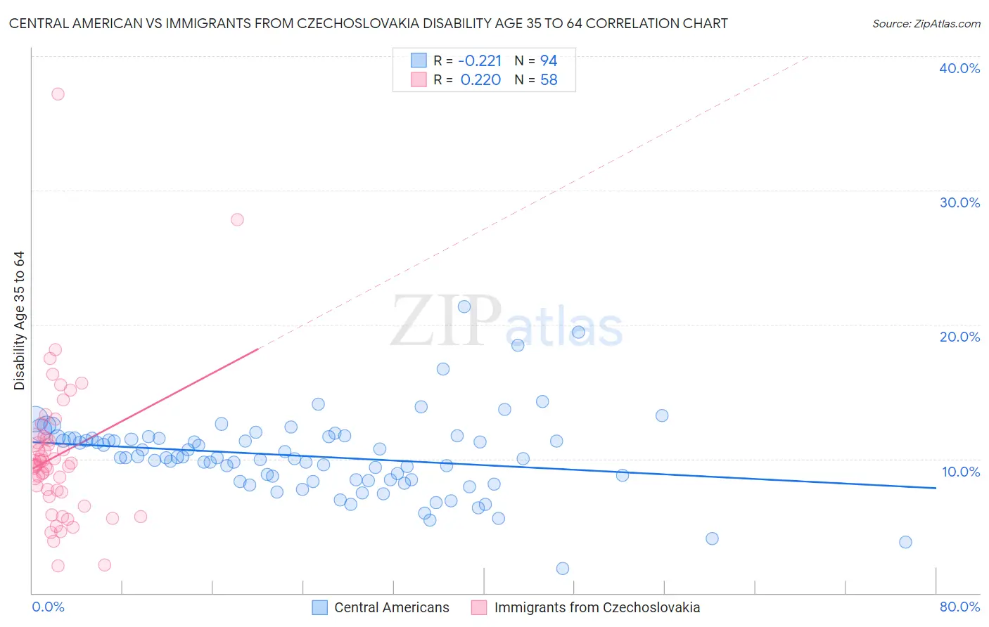Central American vs Immigrants from Czechoslovakia Disability Age 35 to 64
