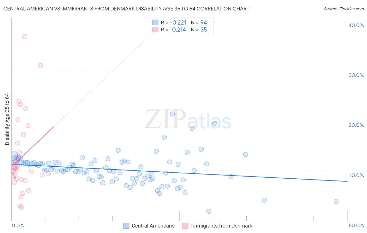 Central American vs Immigrants from Denmark Disability Age 35 to 64