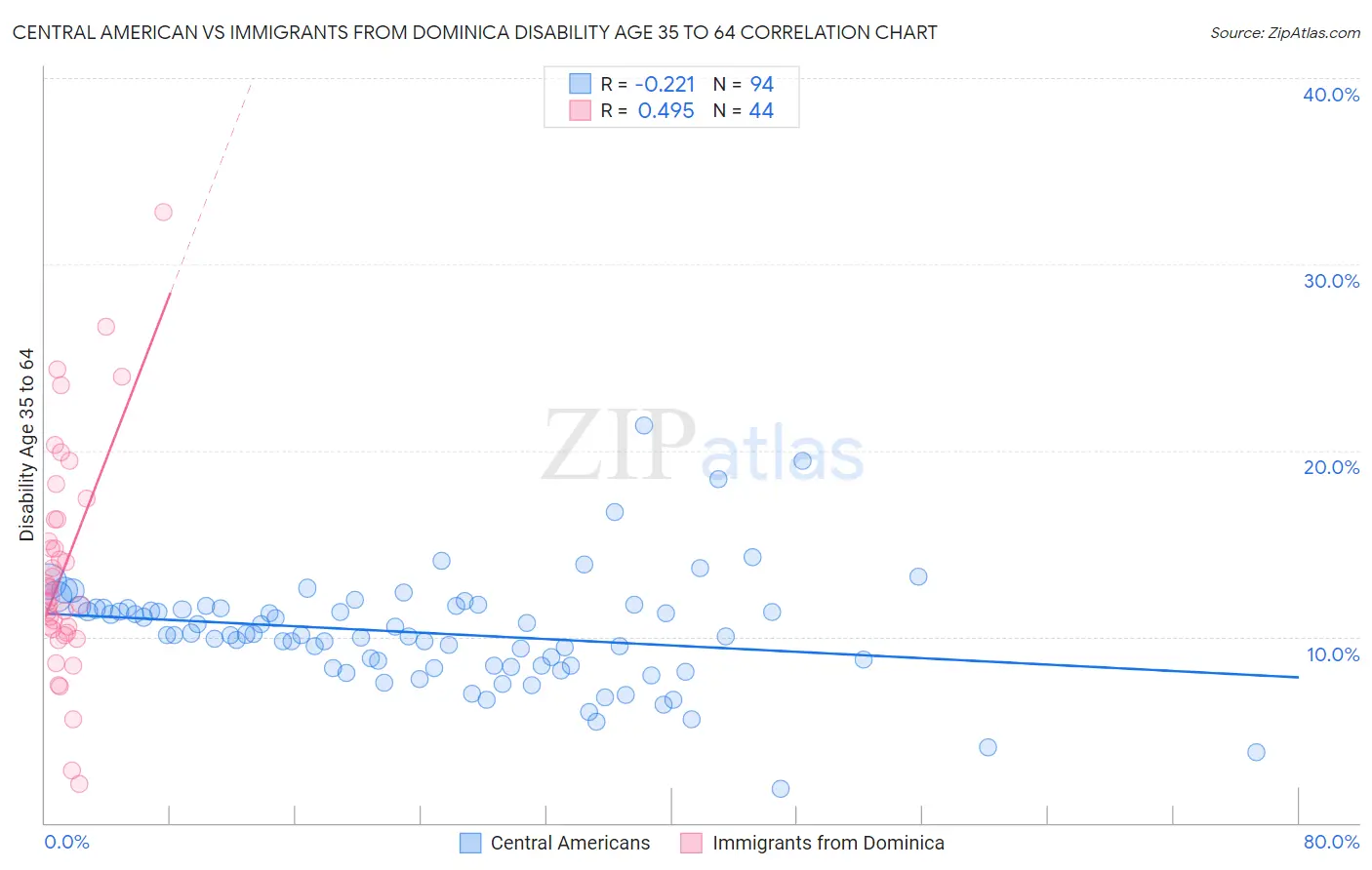 Central American vs Immigrants from Dominica Disability Age 35 to 64