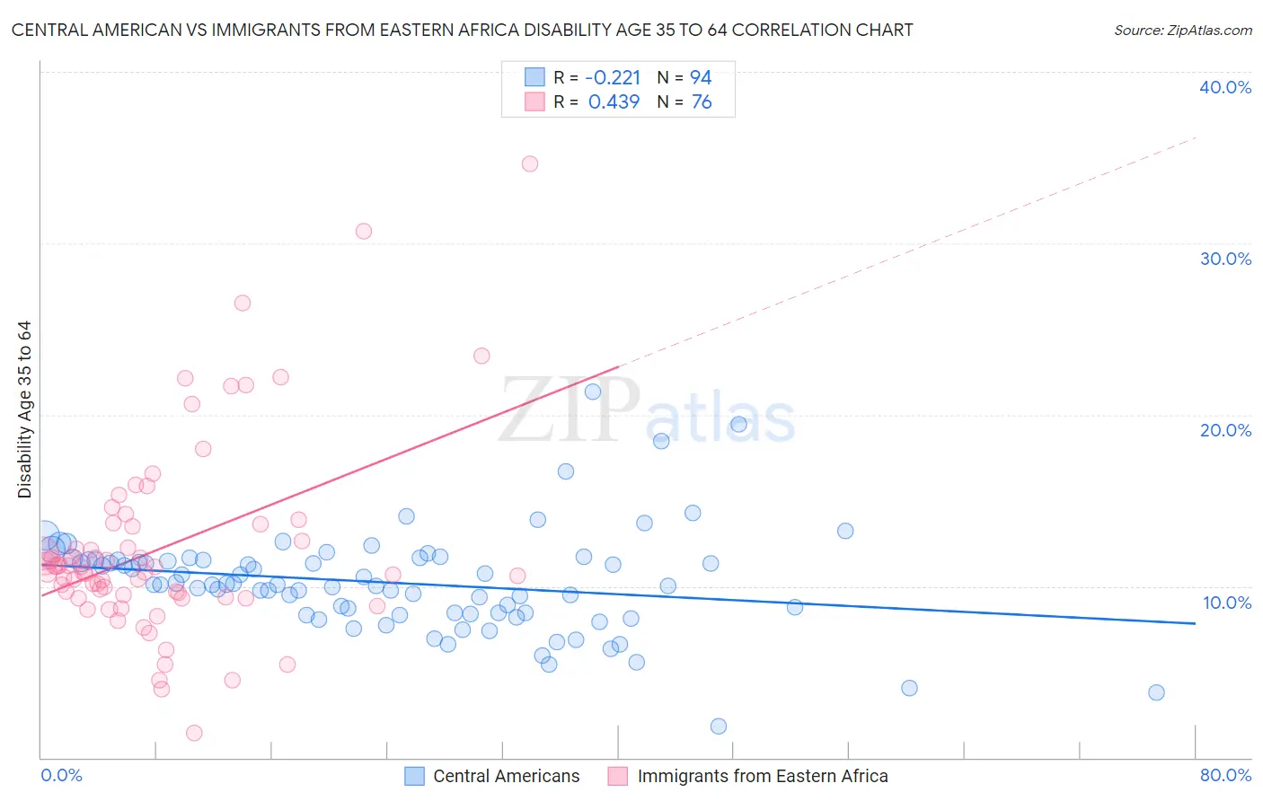 Central American vs Immigrants from Eastern Africa Disability Age 35 to 64
