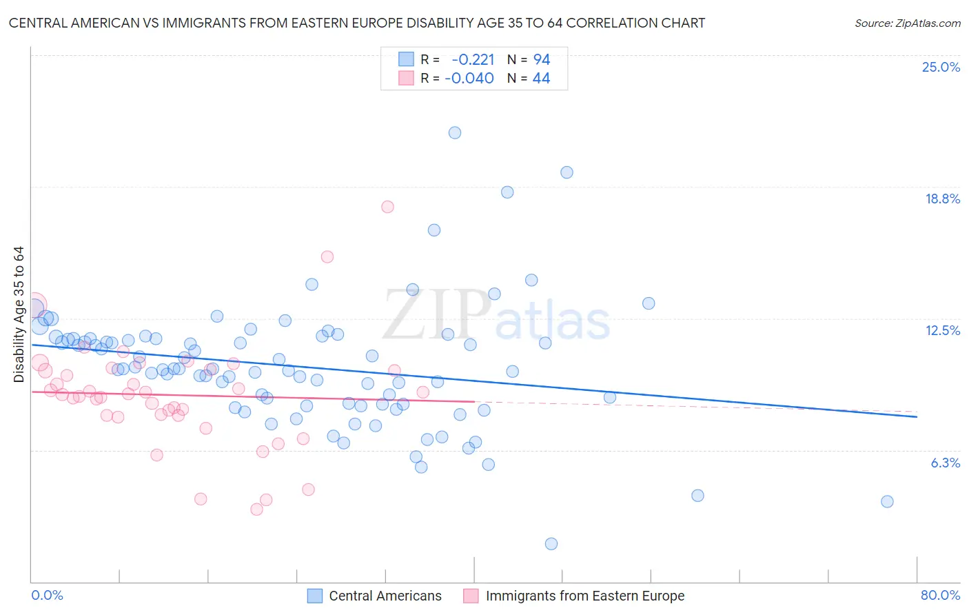 Central American vs Immigrants from Eastern Europe Disability Age 35 to 64