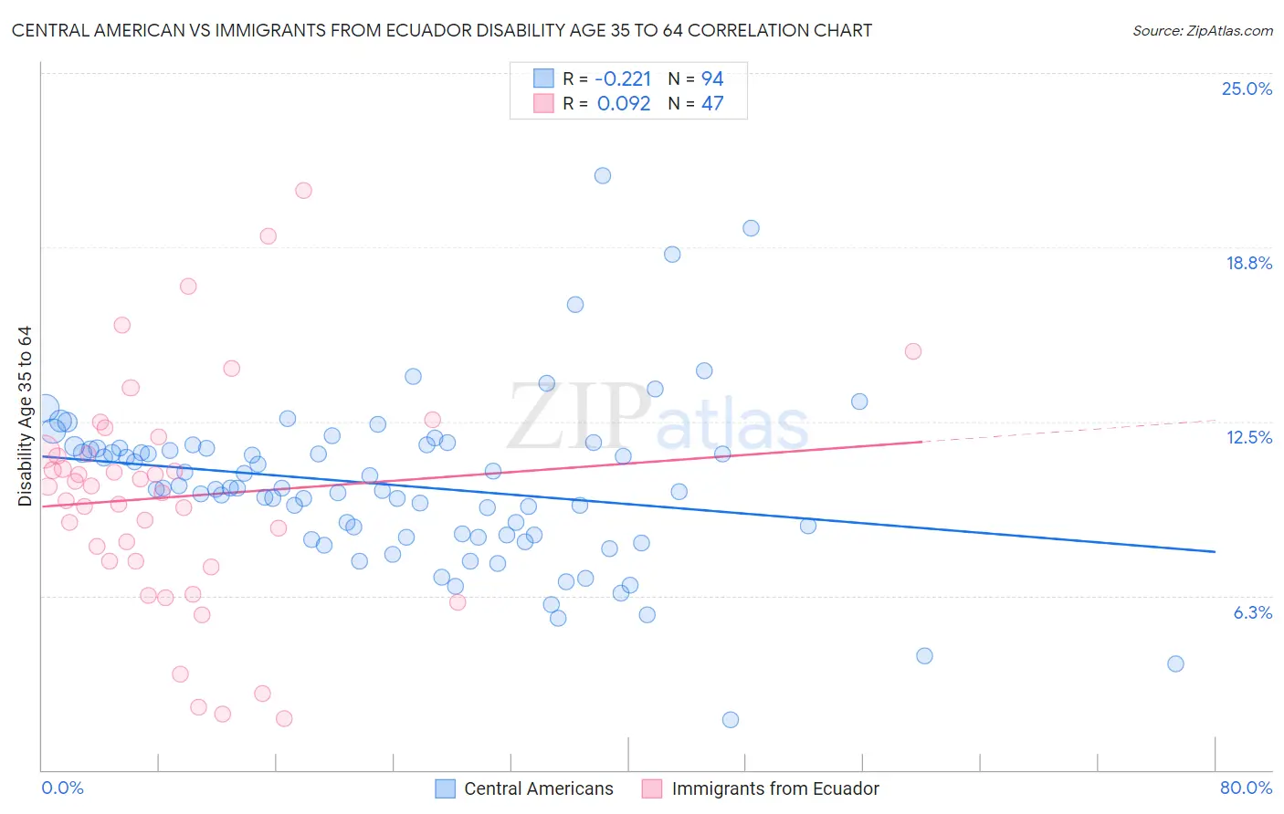 Central American vs Immigrants from Ecuador Disability Age 35 to 64