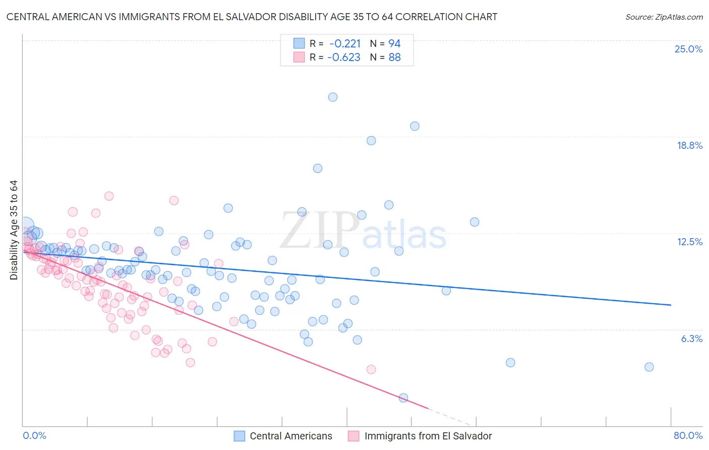 Central American vs Immigrants from El Salvador Disability Age 35 to 64