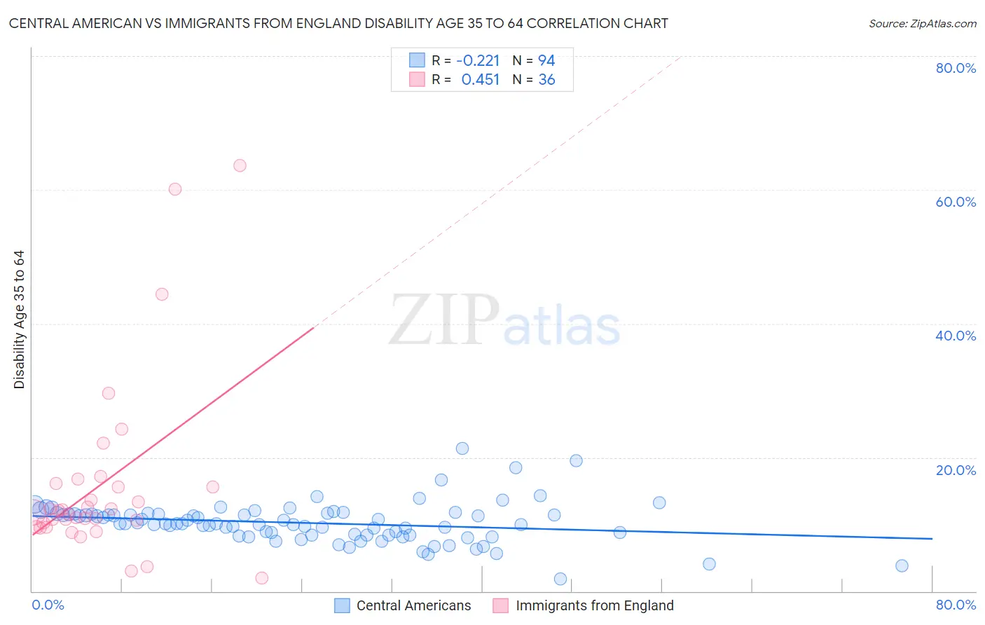 Central American vs Immigrants from England Disability Age 35 to 64