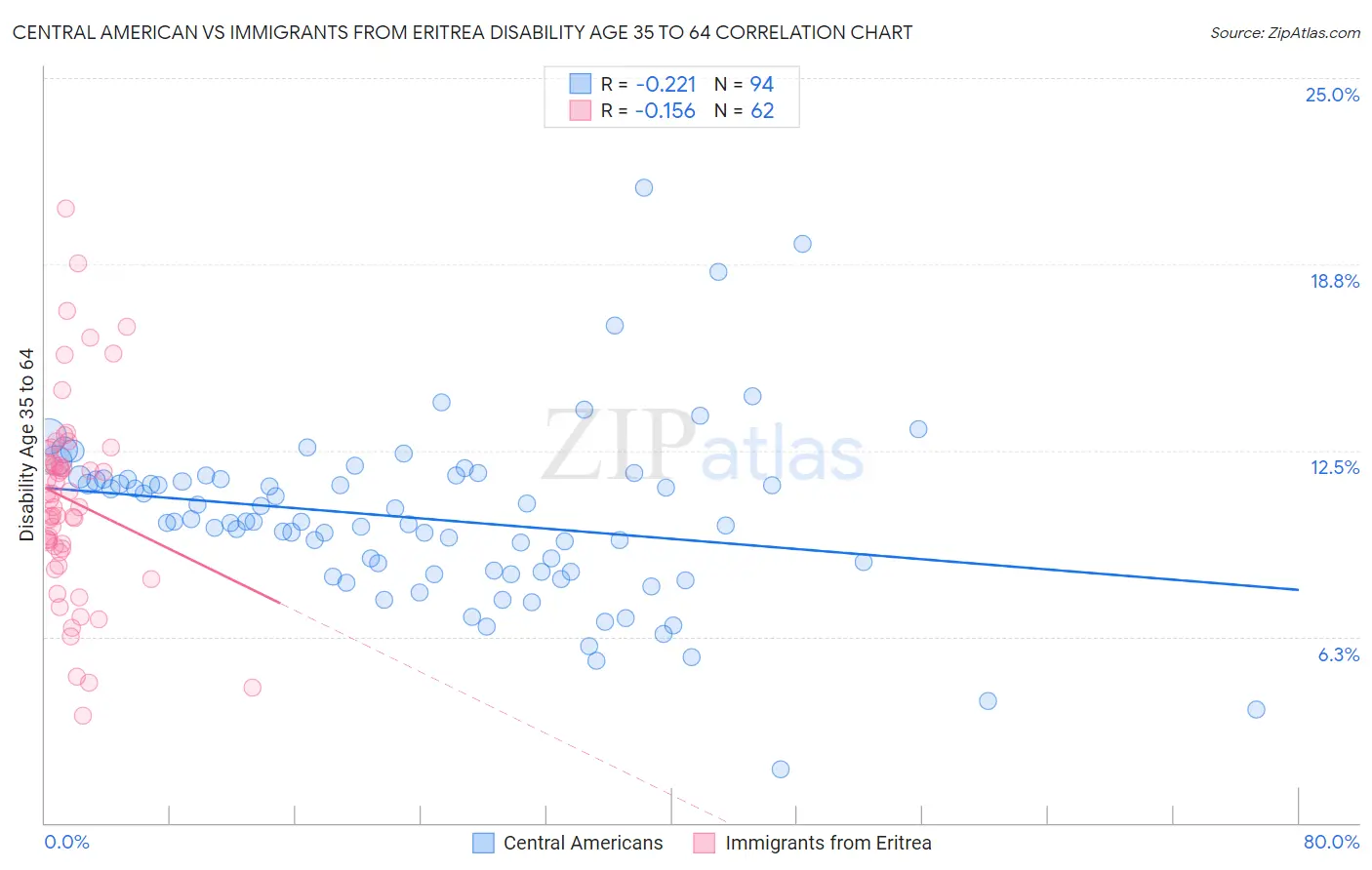 Central American vs Immigrants from Eritrea Disability Age 35 to 64