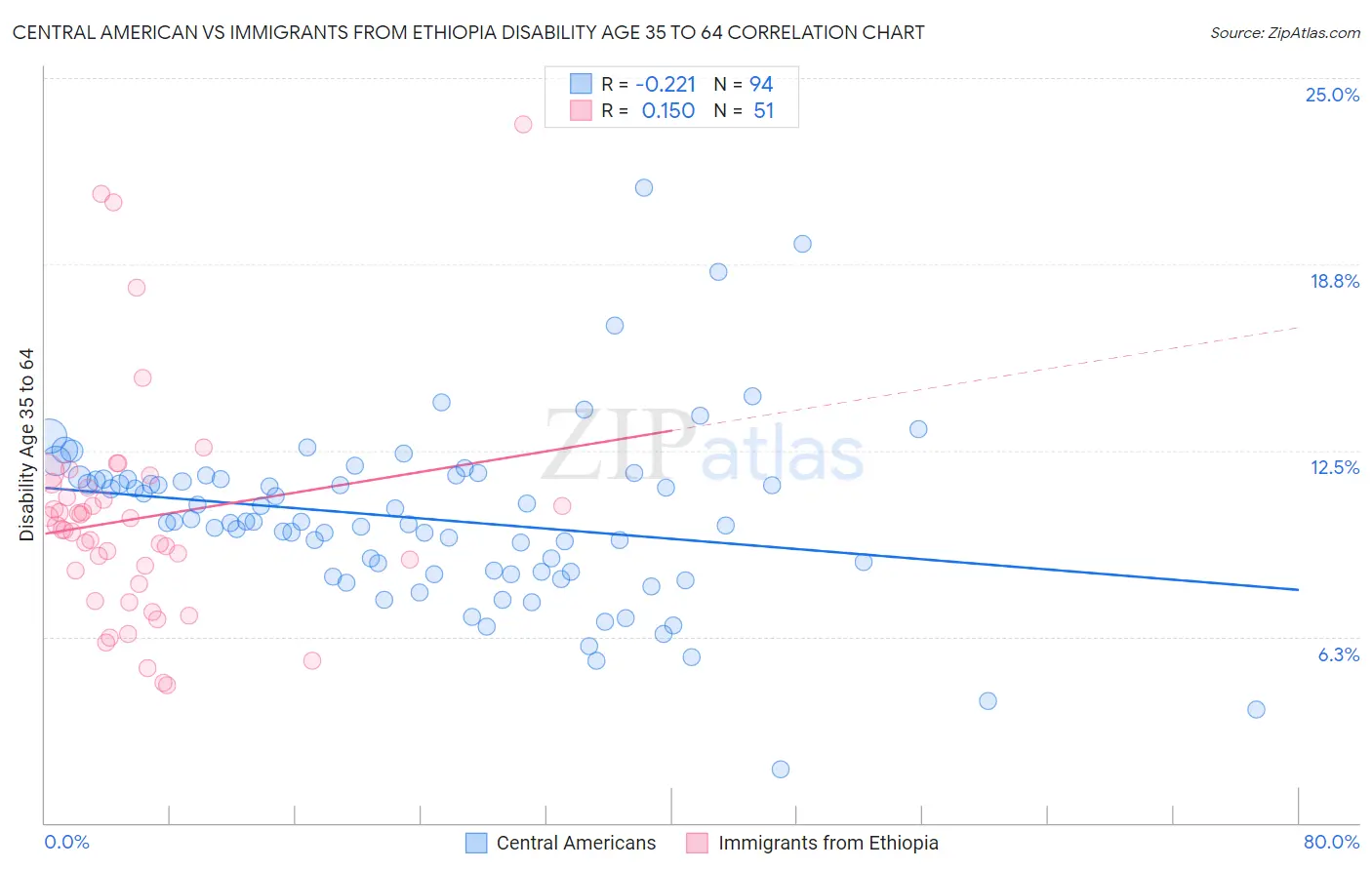 Central American vs Immigrants from Ethiopia Disability Age 35 to 64