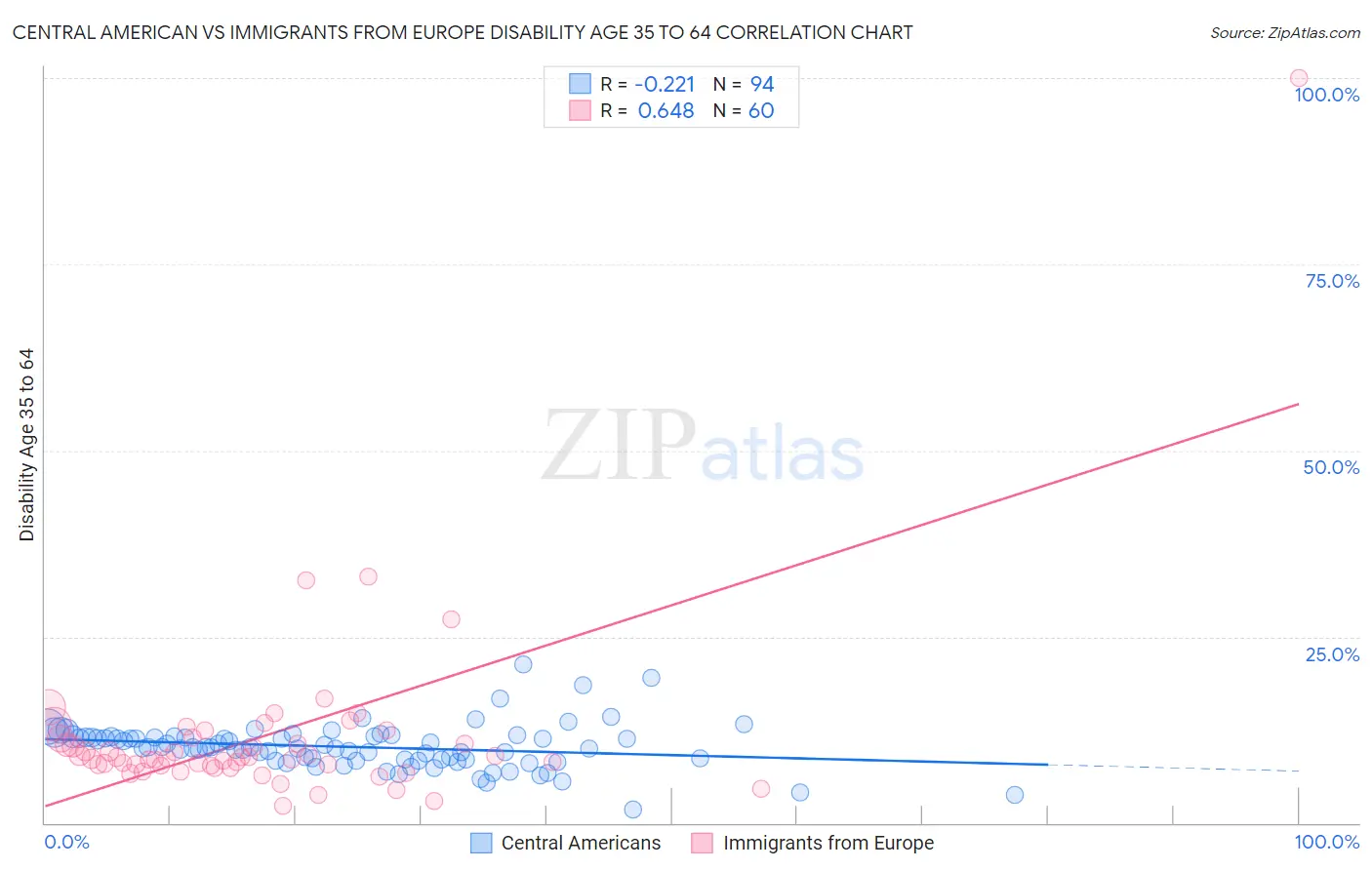 Central American vs Immigrants from Europe Disability Age 35 to 64