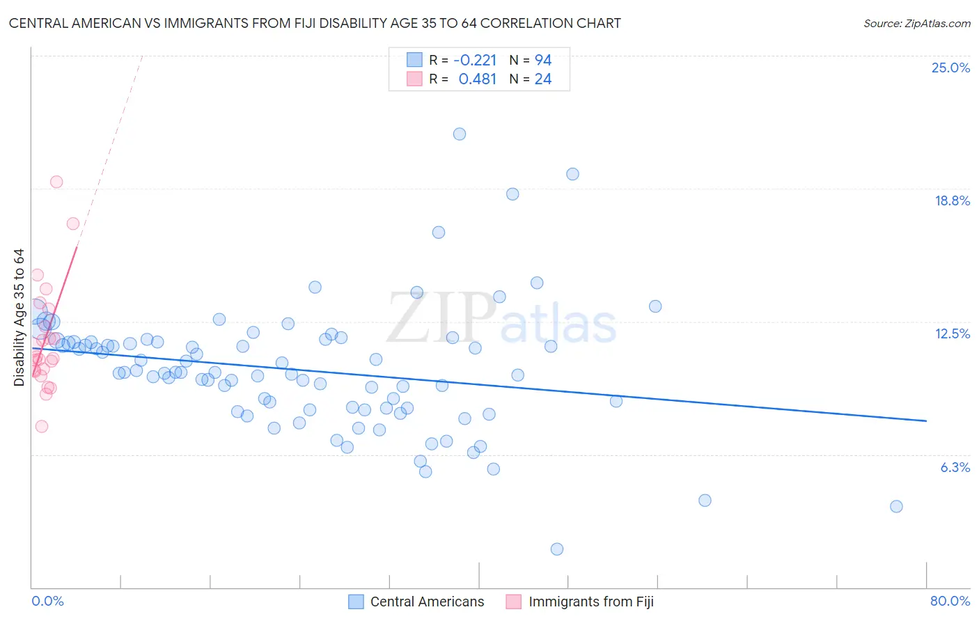 Central American vs Immigrants from Fiji Disability Age 35 to 64