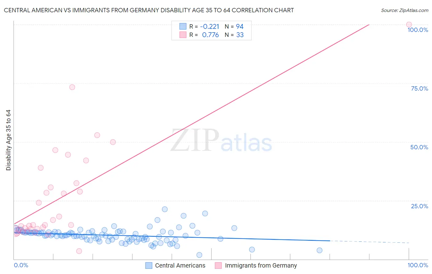 Central American vs Immigrants from Germany Disability Age 35 to 64