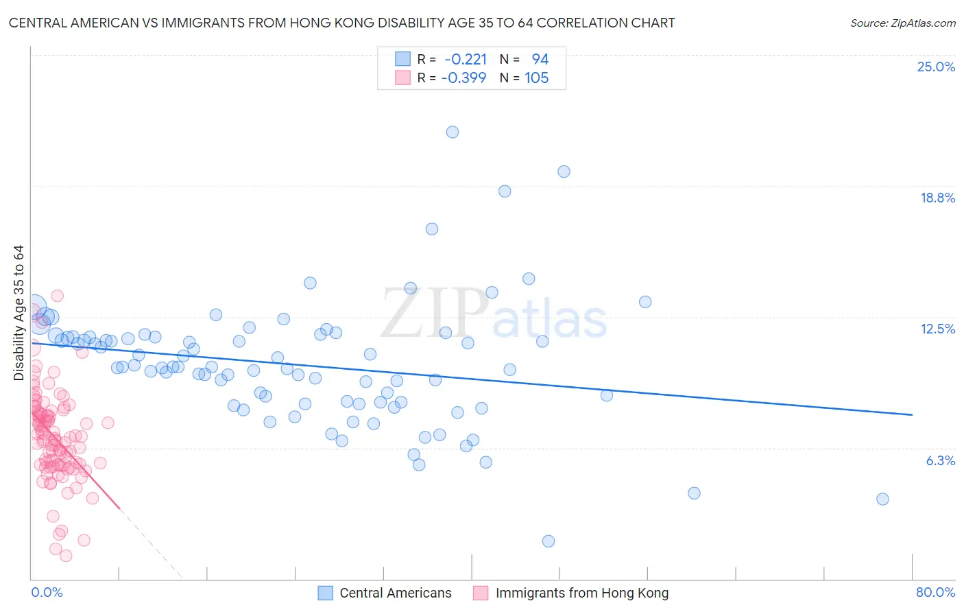 Central American vs Immigrants from Hong Kong Disability Age 35 to 64