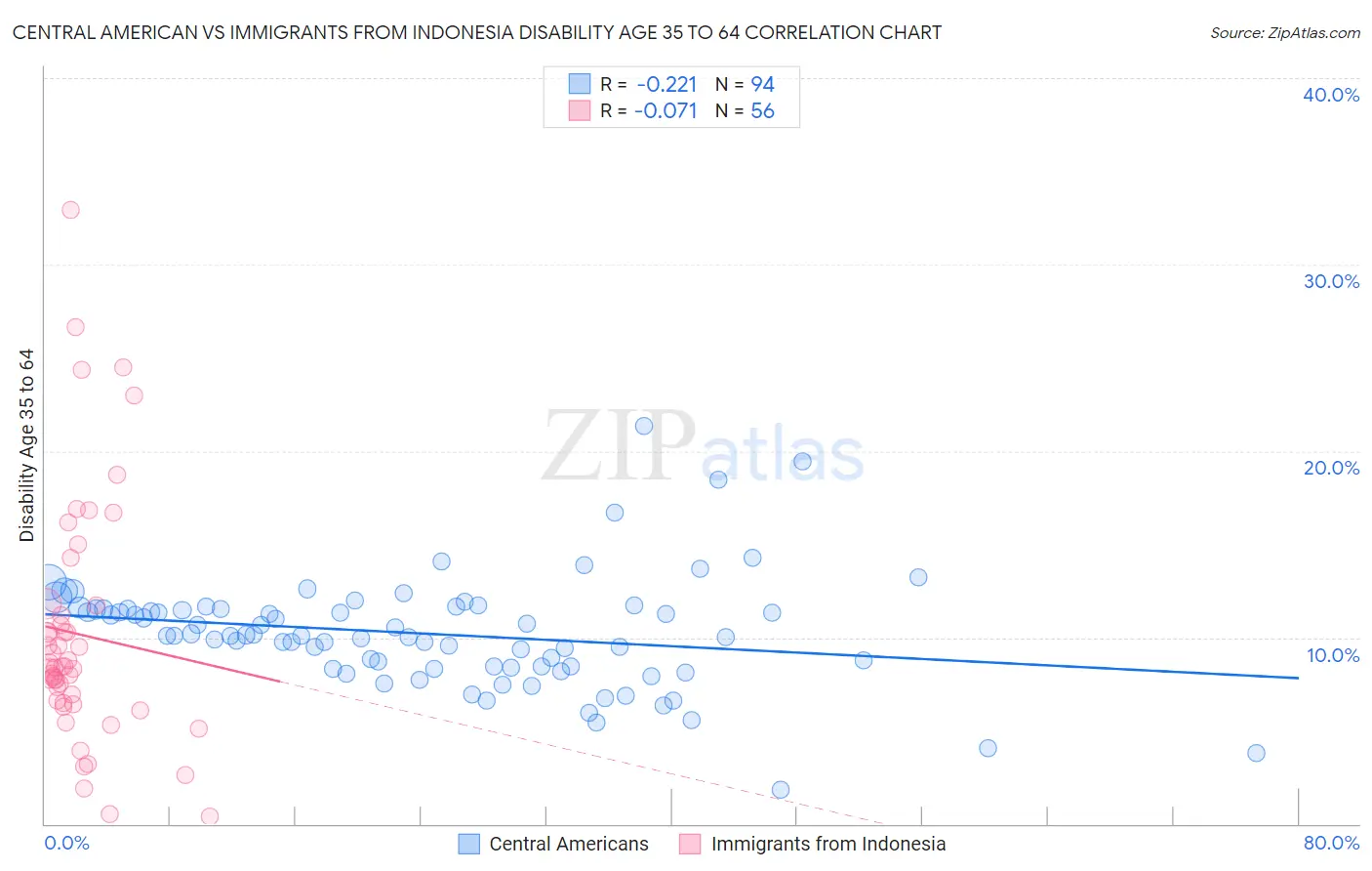 Central American vs Immigrants from Indonesia Disability Age 35 to 64
