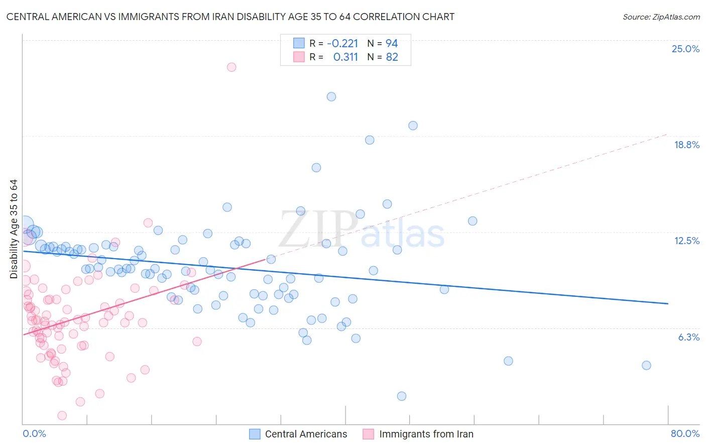 Central American vs Immigrants from Iran Disability Age 35 to 64