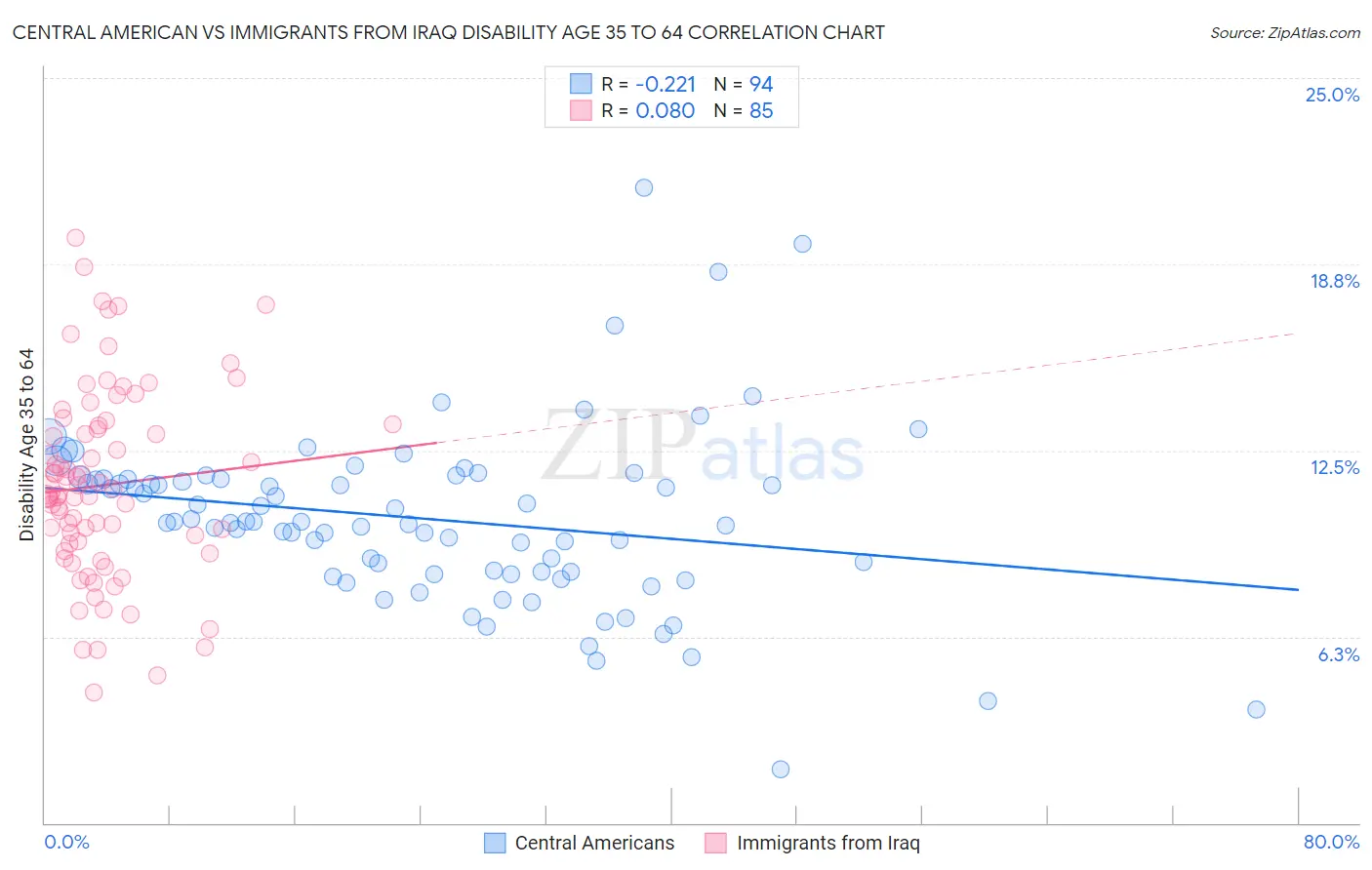 Central American vs Immigrants from Iraq Disability Age 35 to 64