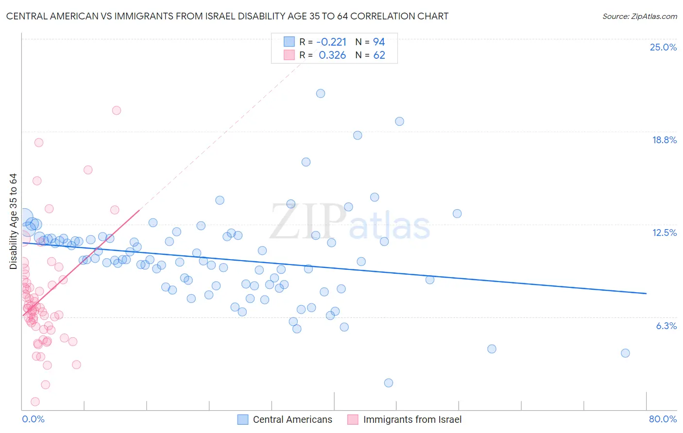 Central American vs Immigrants from Israel Disability Age 35 to 64