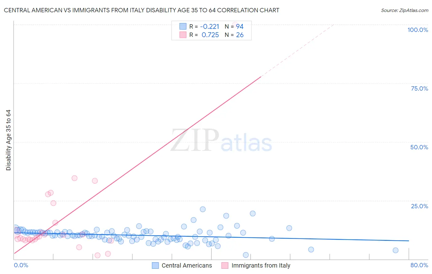 Central American vs Immigrants from Italy Disability Age 35 to 64