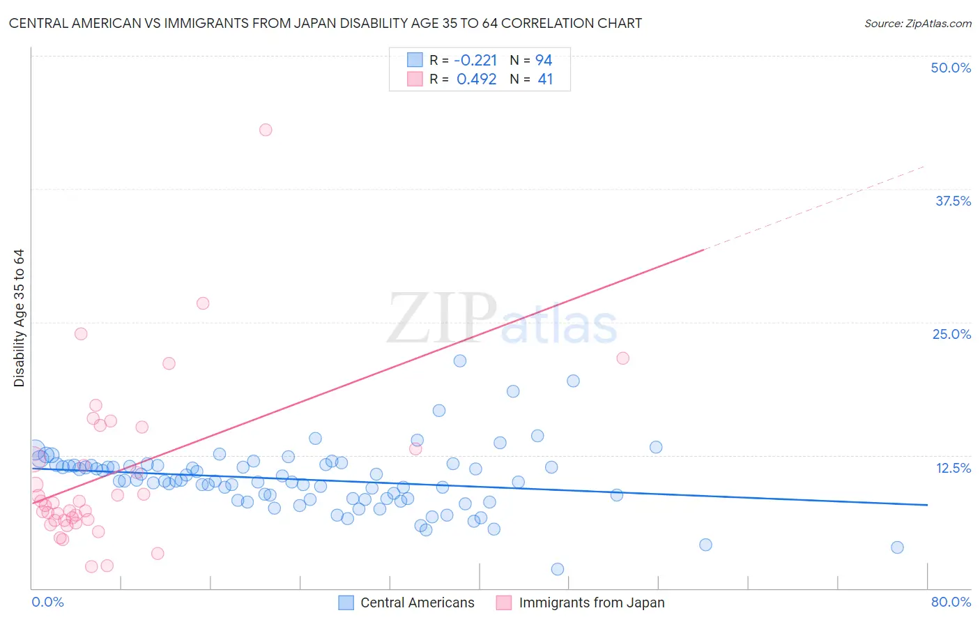 Central American vs Immigrants from Japan Disability Age 35 to 64