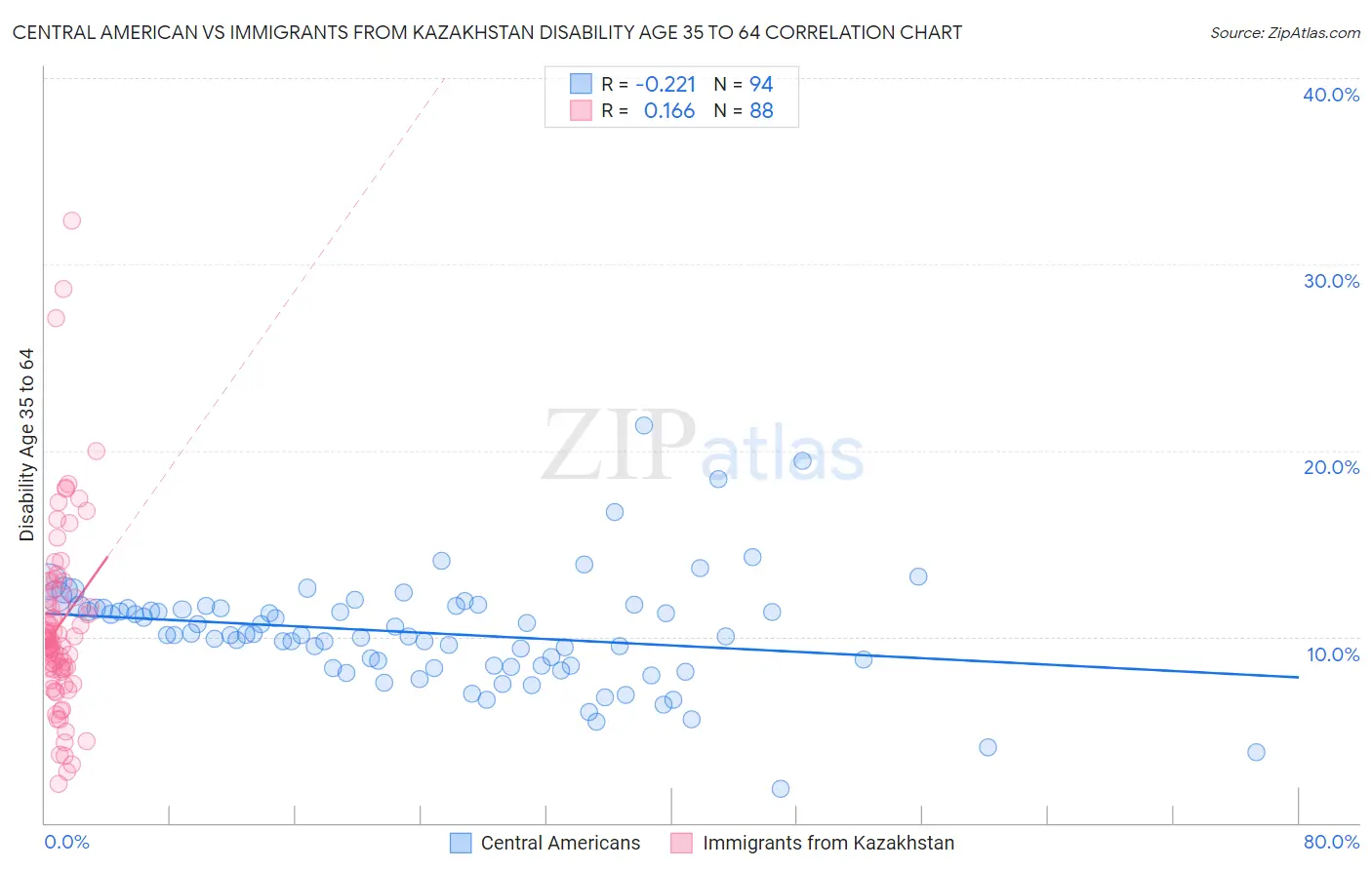 Central American vs Immigrants from Kazakhstan Disability Age 35 to 64