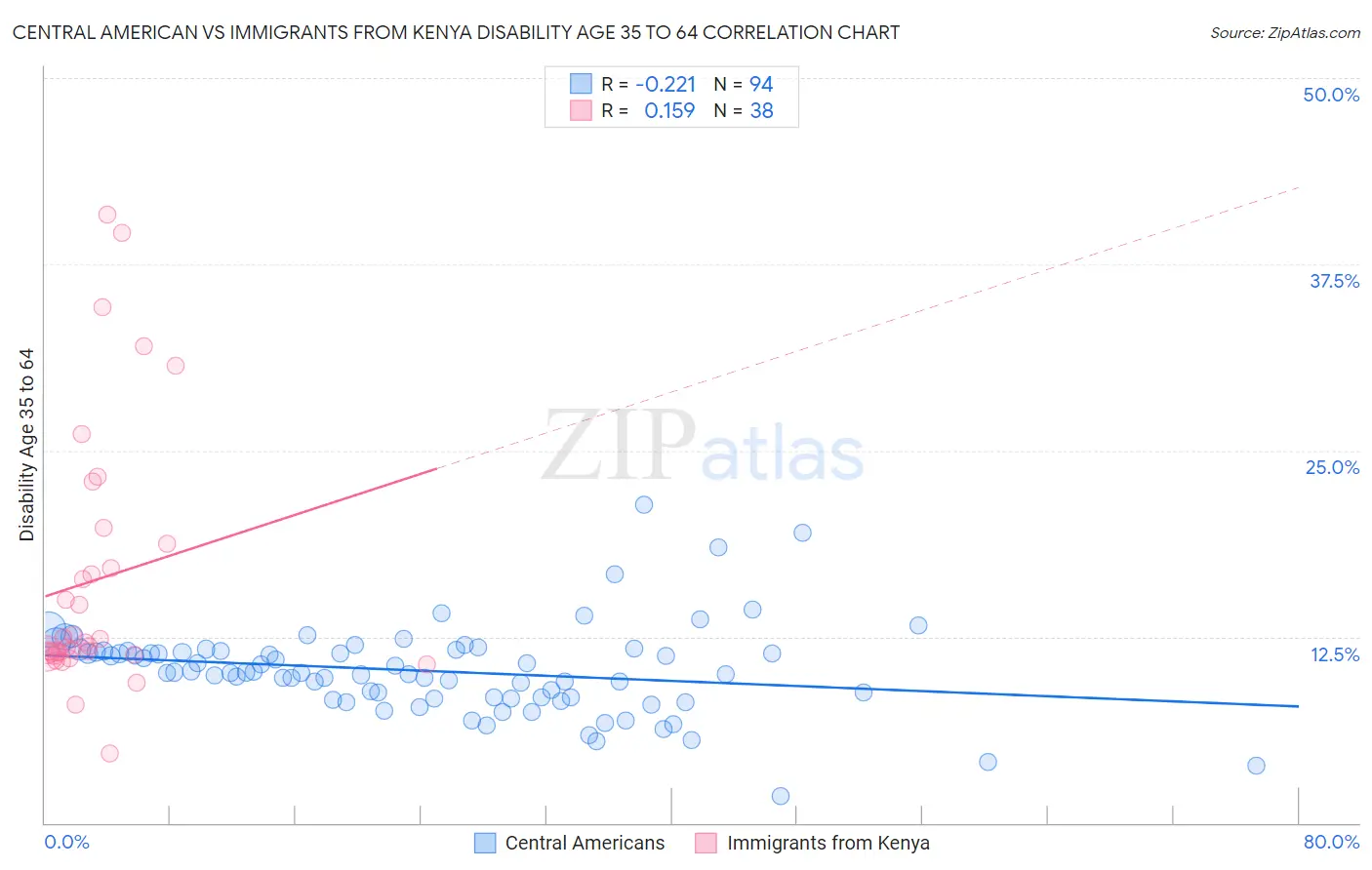 Central American vs Immigrants from Kenya Disability Age 35 to 64