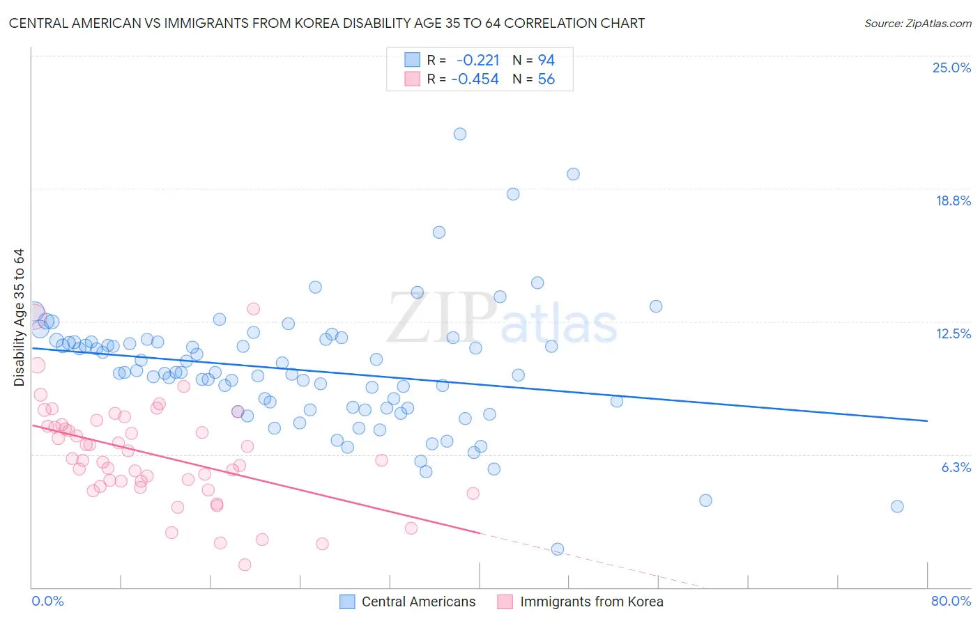 Central American vs Immigrants from Korea Disability Age 35 to 64