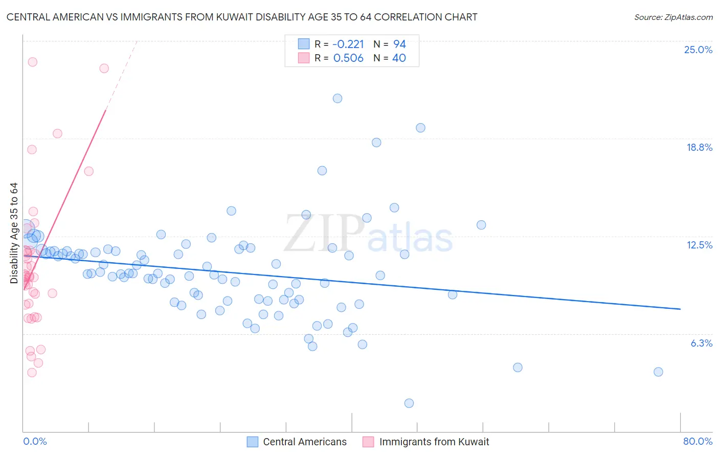 Central American vs Immigrants from Kuwait Disability Age 35 to 64