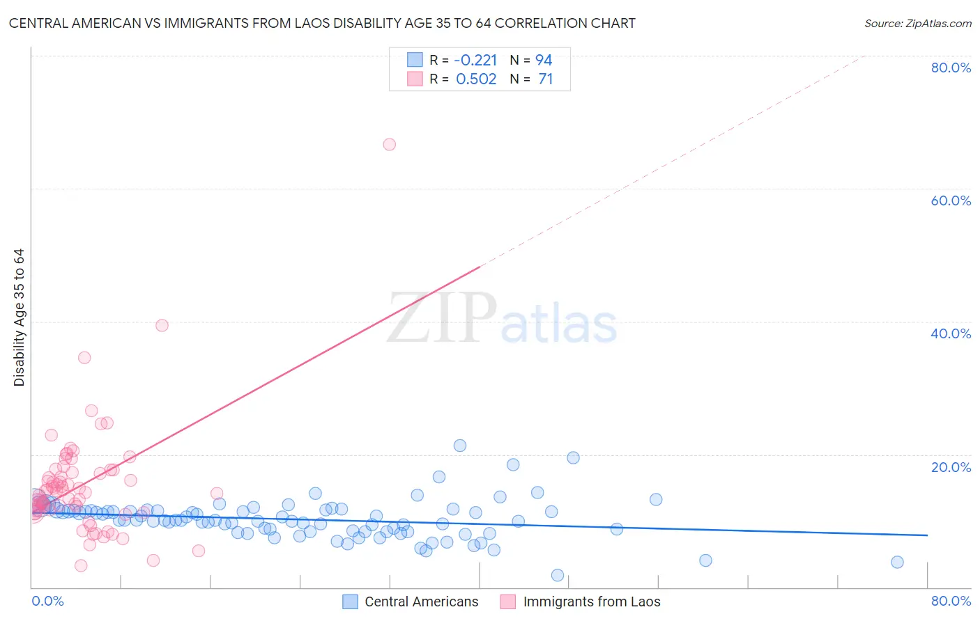 Central American vs Immigrants from Laos Disability Age 35 to 64