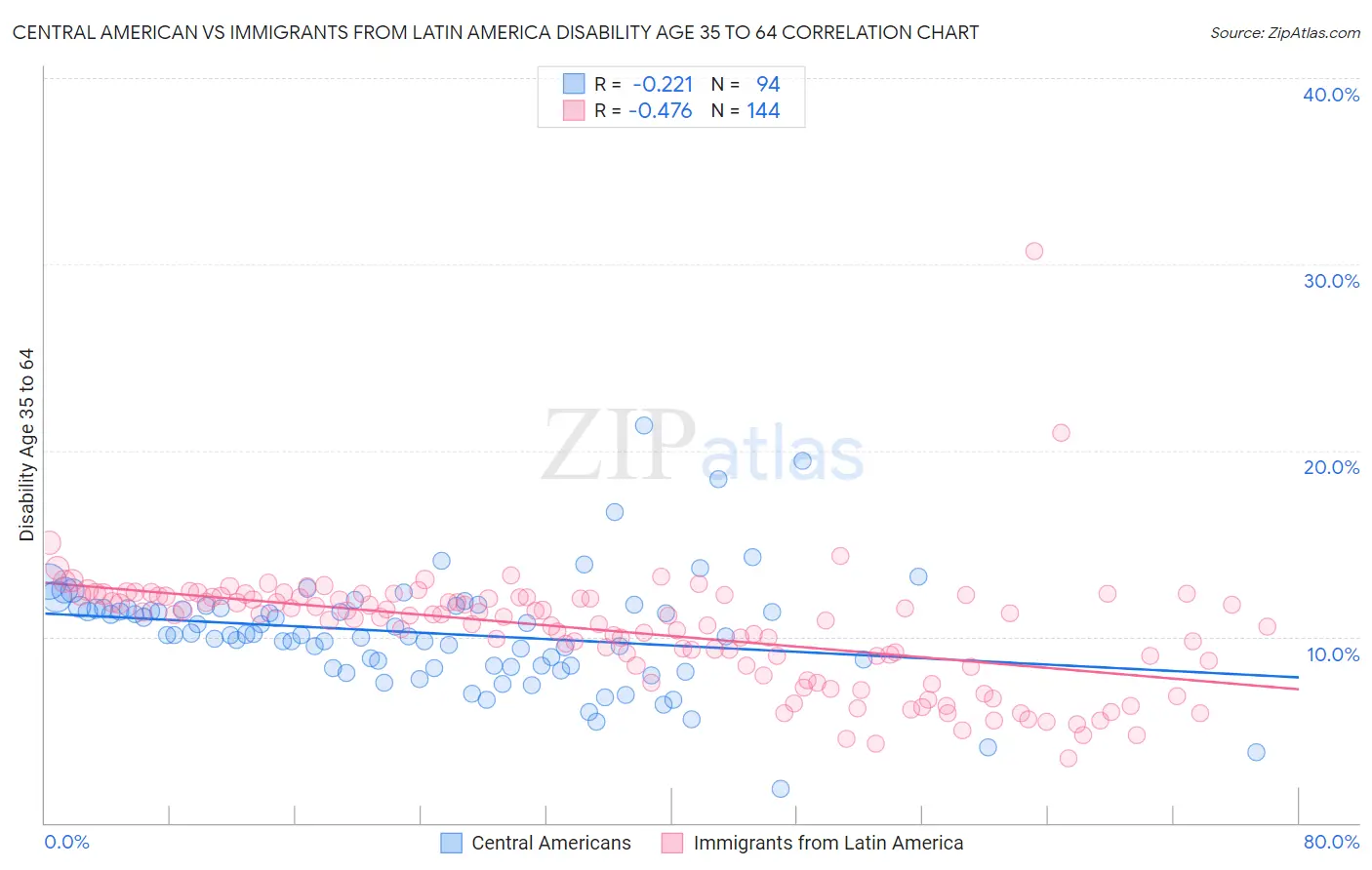 Central American vs Immigrants from Latin America Disability Age 35 to 64