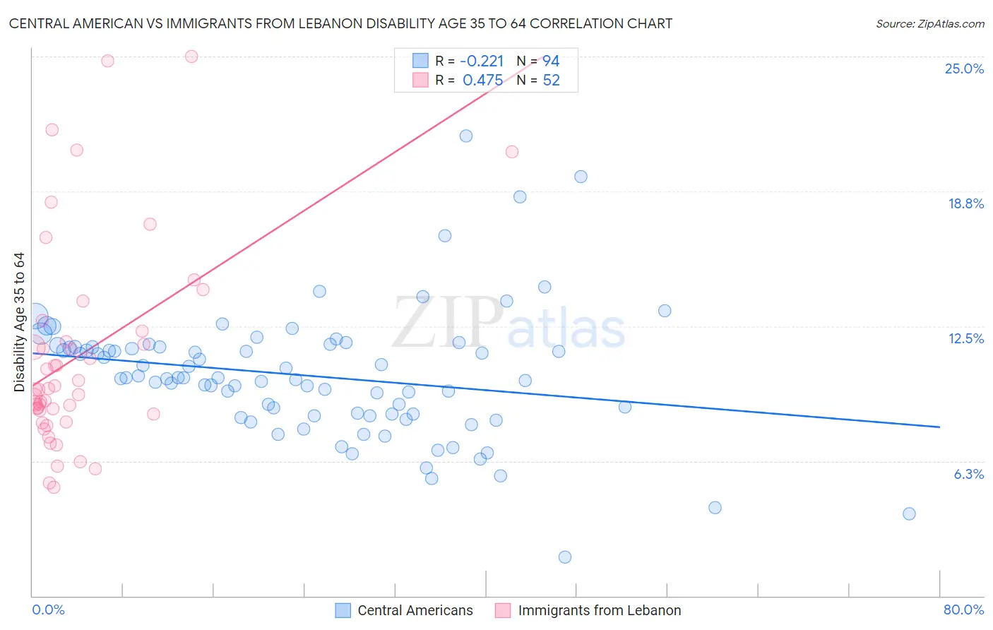 Central American vs Immigrants from Lebanon Disability Age 35 to 64
