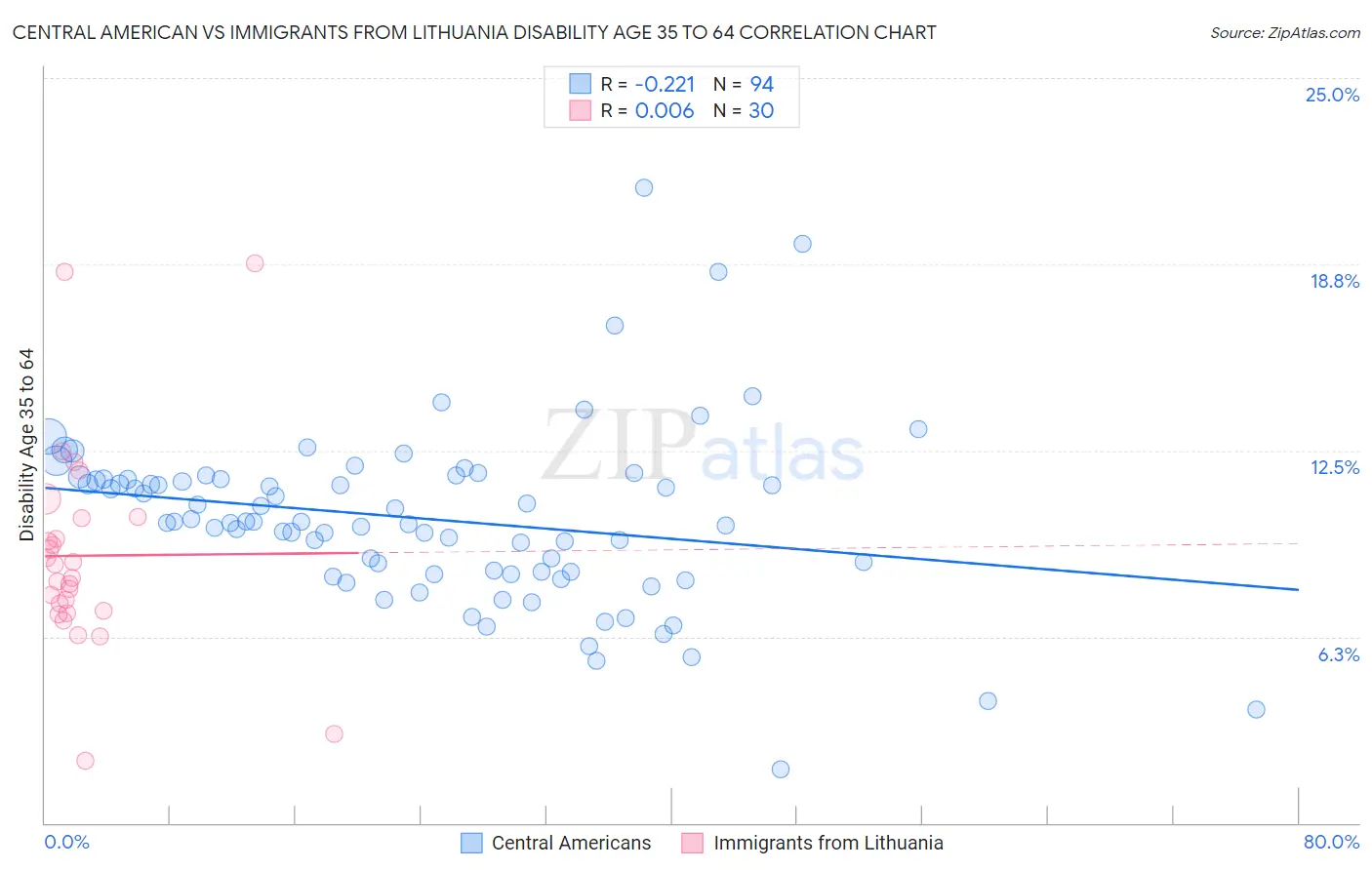 Central American vs Immigrants from Lithuania Disability Age 35 to 64
