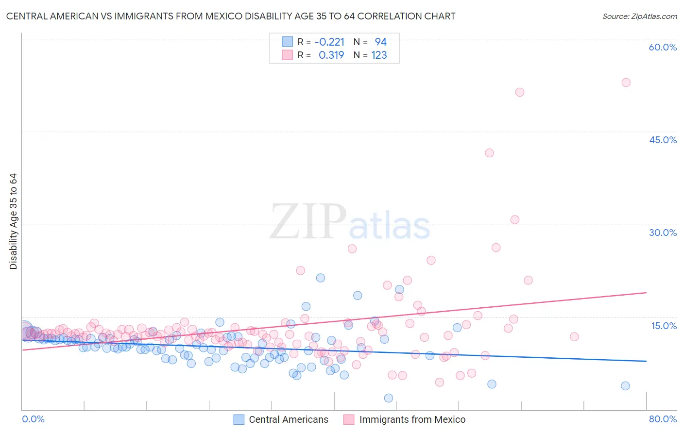 Central American vs Immigrants from Mexico Disability Age 35 to 64