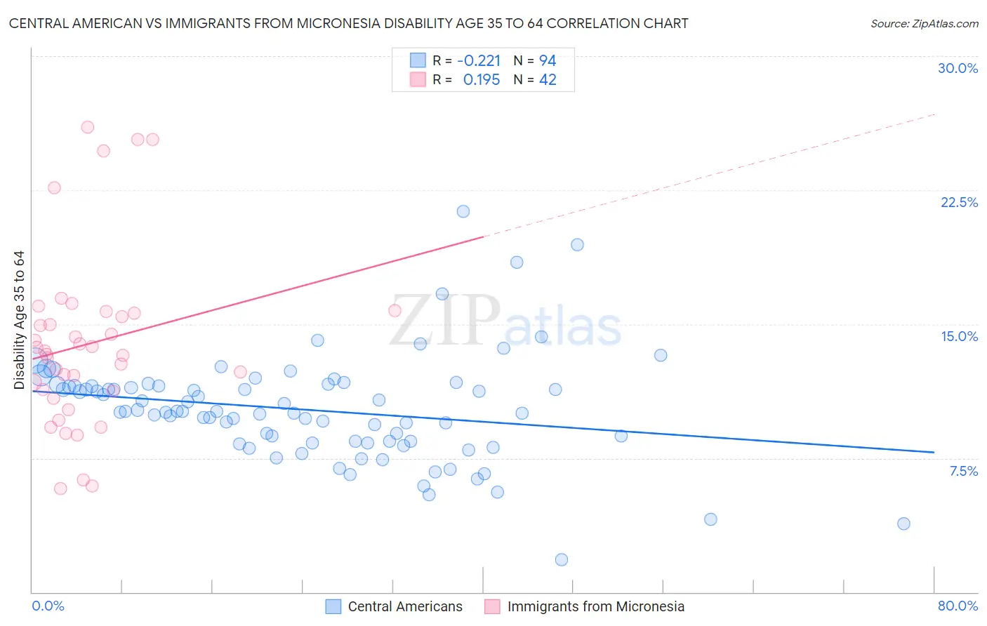 Central American vs Immigrants from Micronesia Disability Age 35 to 64