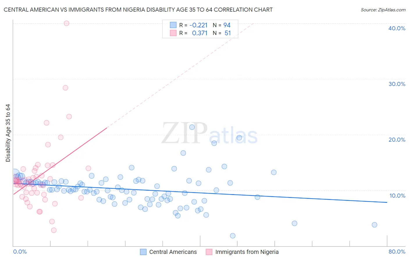 Central American vs Immigrants from Nigeria Disability Age 35 to 64