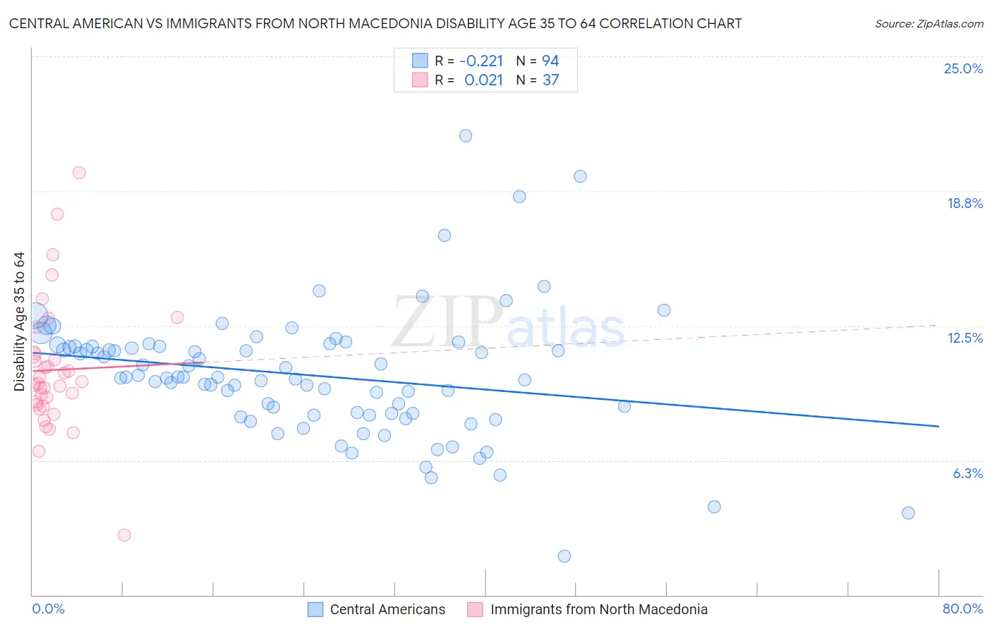 Central American vs Immigrants from North Macedonia Disability Age 35 to 64