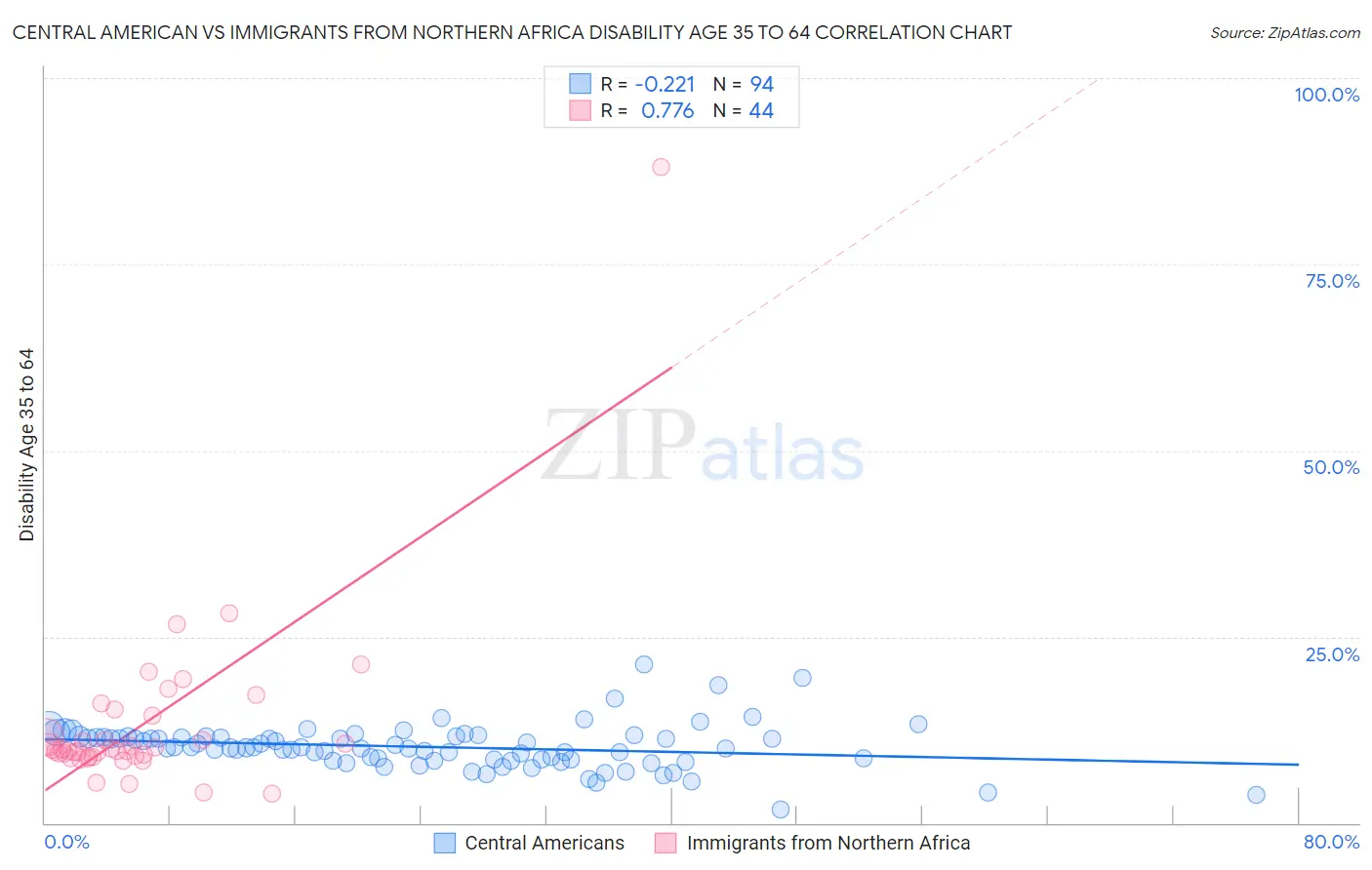 Central American vs Immigrants from Northern Africa Disability Age 35 to 64
