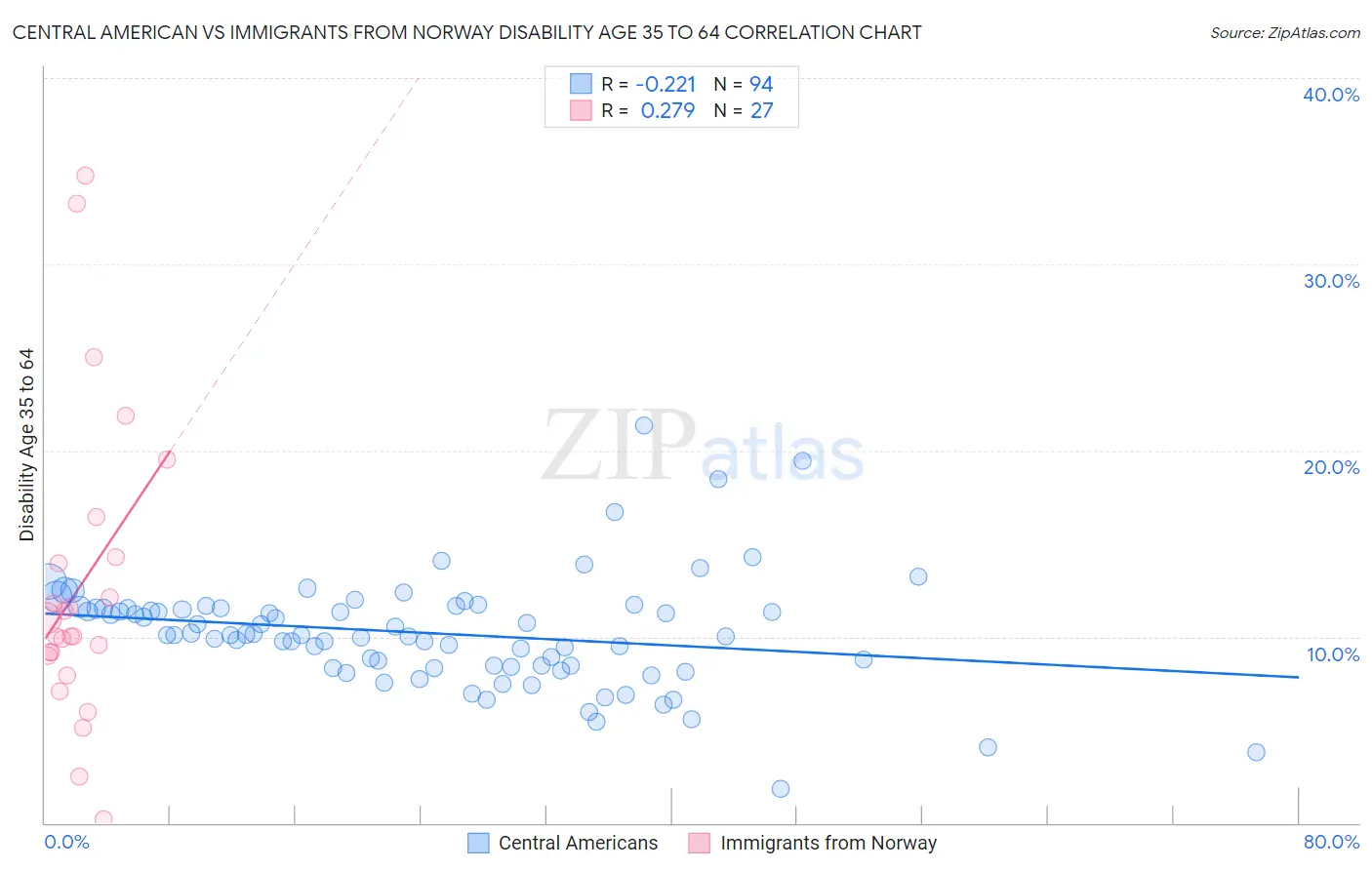 Central American vs Immigrants from Norway Disability Age 35 to 64