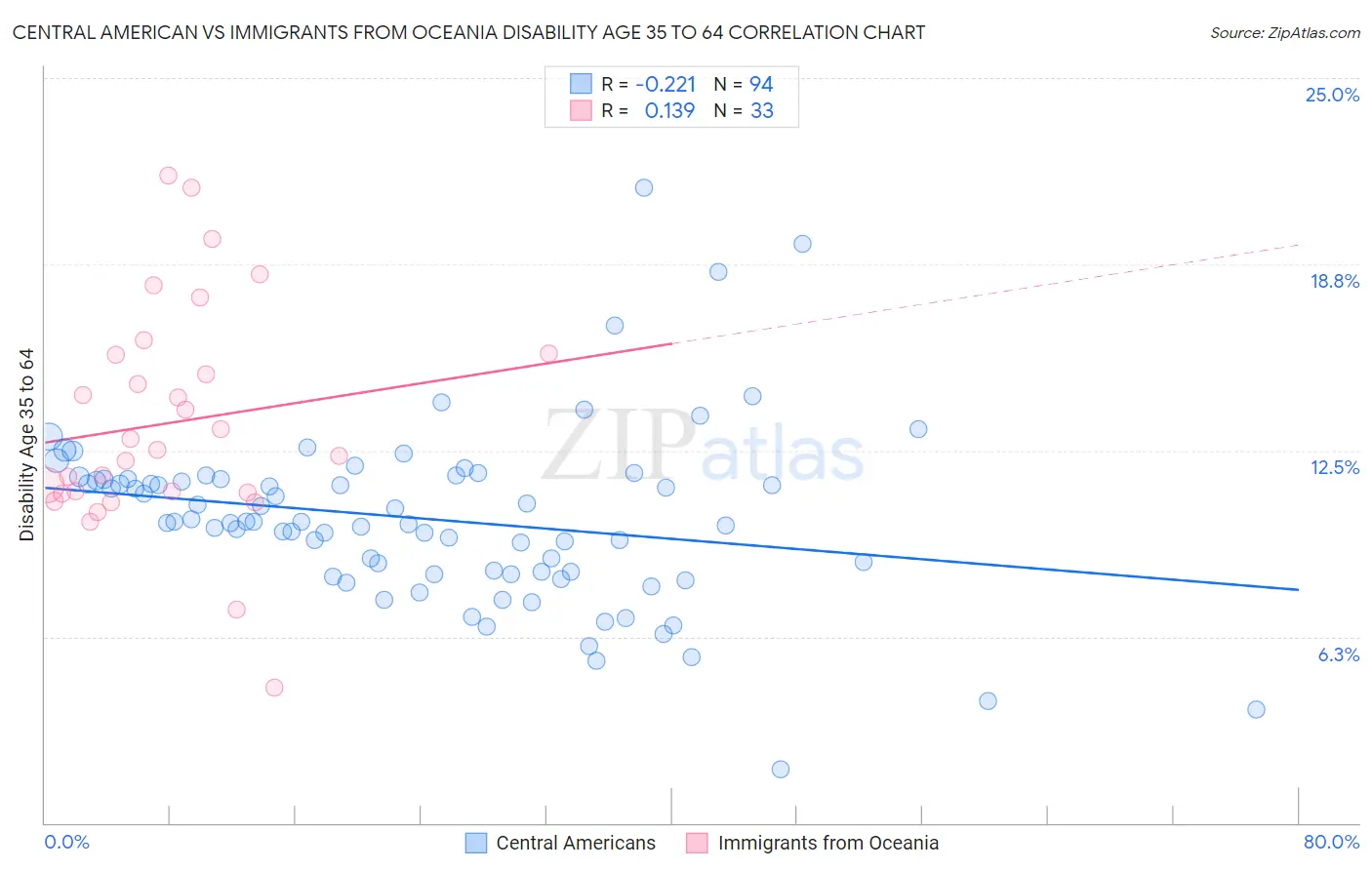 Central American vs Immigrants from Oceania Disability Age 35 to 64