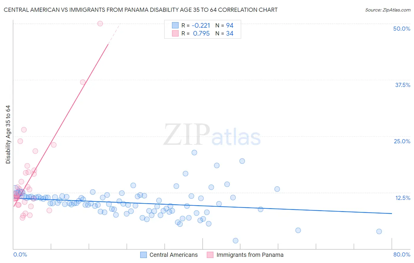 Central American vs Immigrants from Panama Disability Age 35 to 64