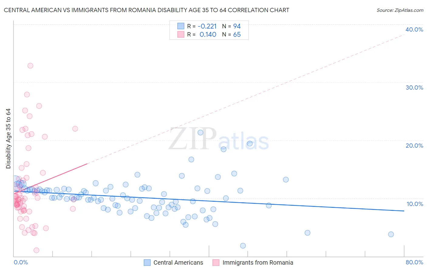 Central American vs Immigrants from Romania Disability Age 35 to 64