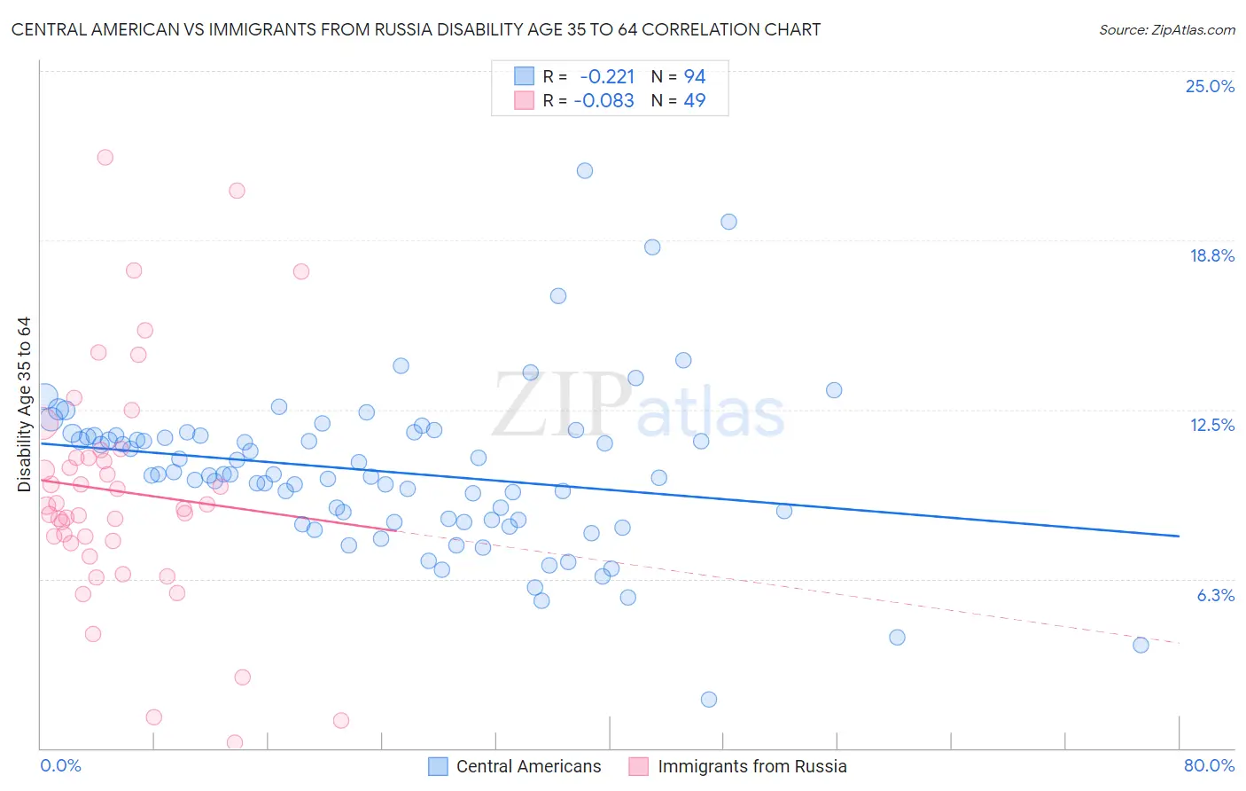 Central American vs Immigrants from Russia Disability Age 35 to 64