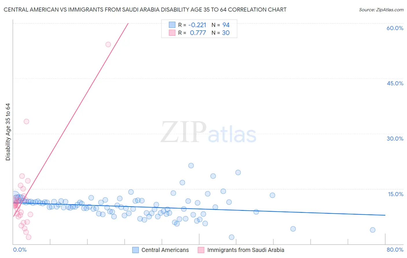 Central American vs Immigrants from Saudi Arabia Disability Age 35 to 64
