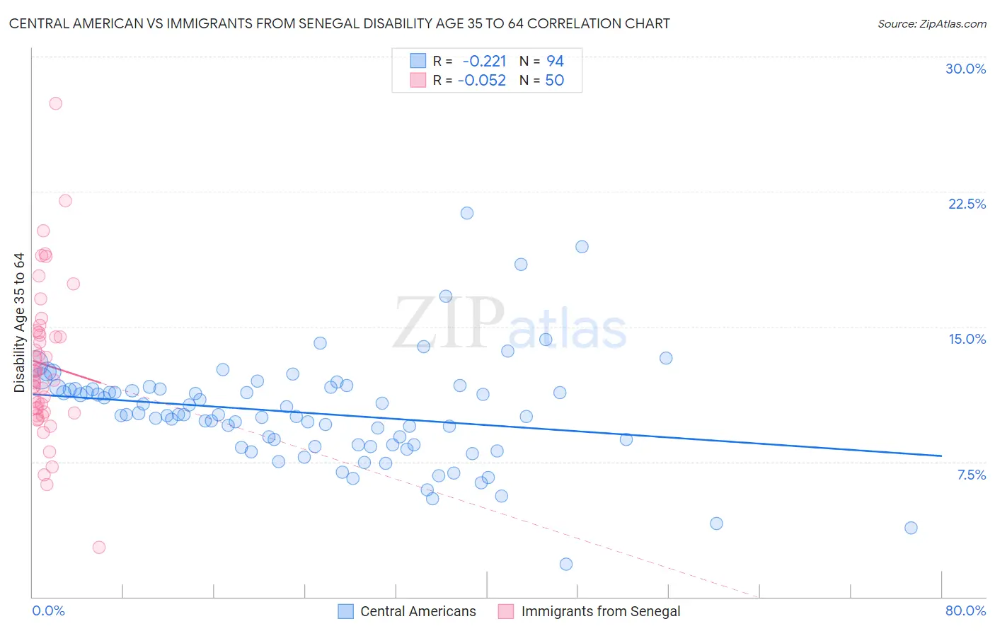 Central American vs Immigrants from Senegal Disability Age 35 to 64