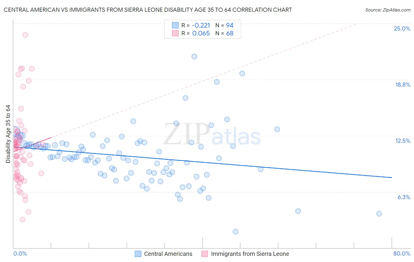 Central American vs Immigrants from Sierra Leone Disability Age 35 to 64