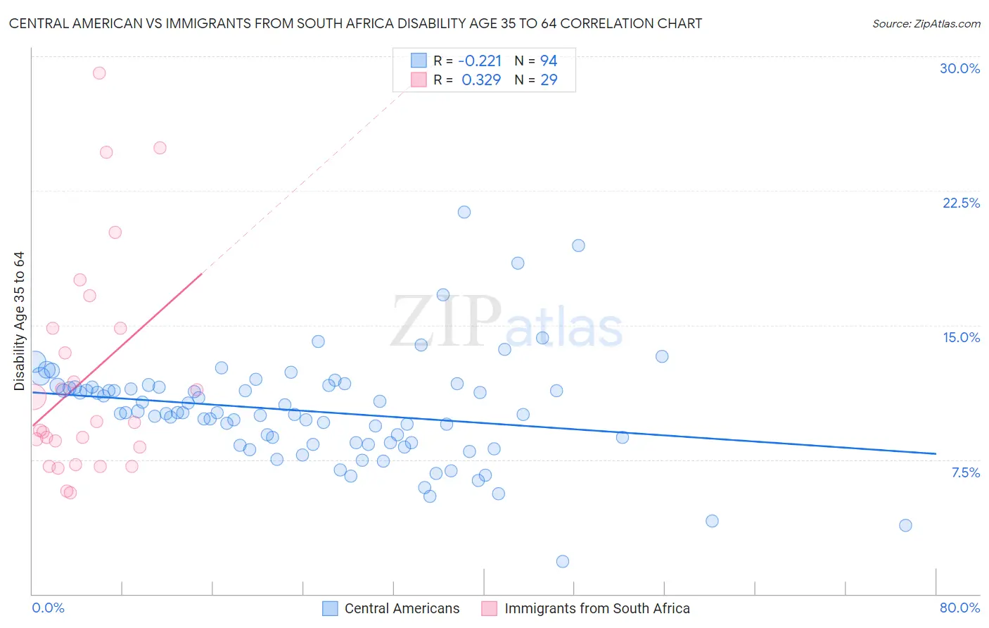 Central American vs Immigrants from South Africa Disability Age 35 to 64