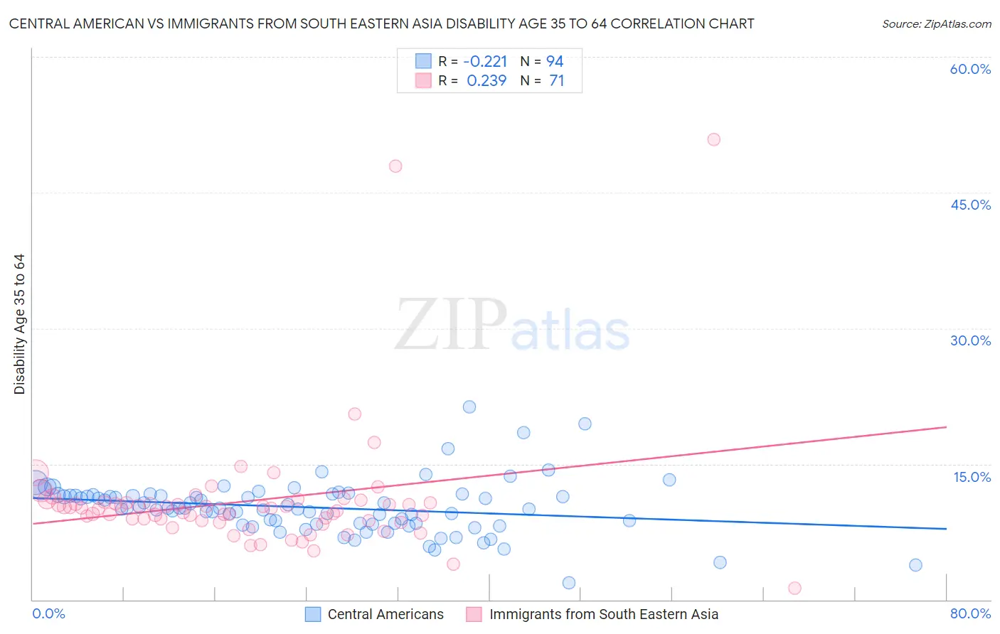 Central American vs Immigrants from South Eastern Asia Disability Age 35 to 64